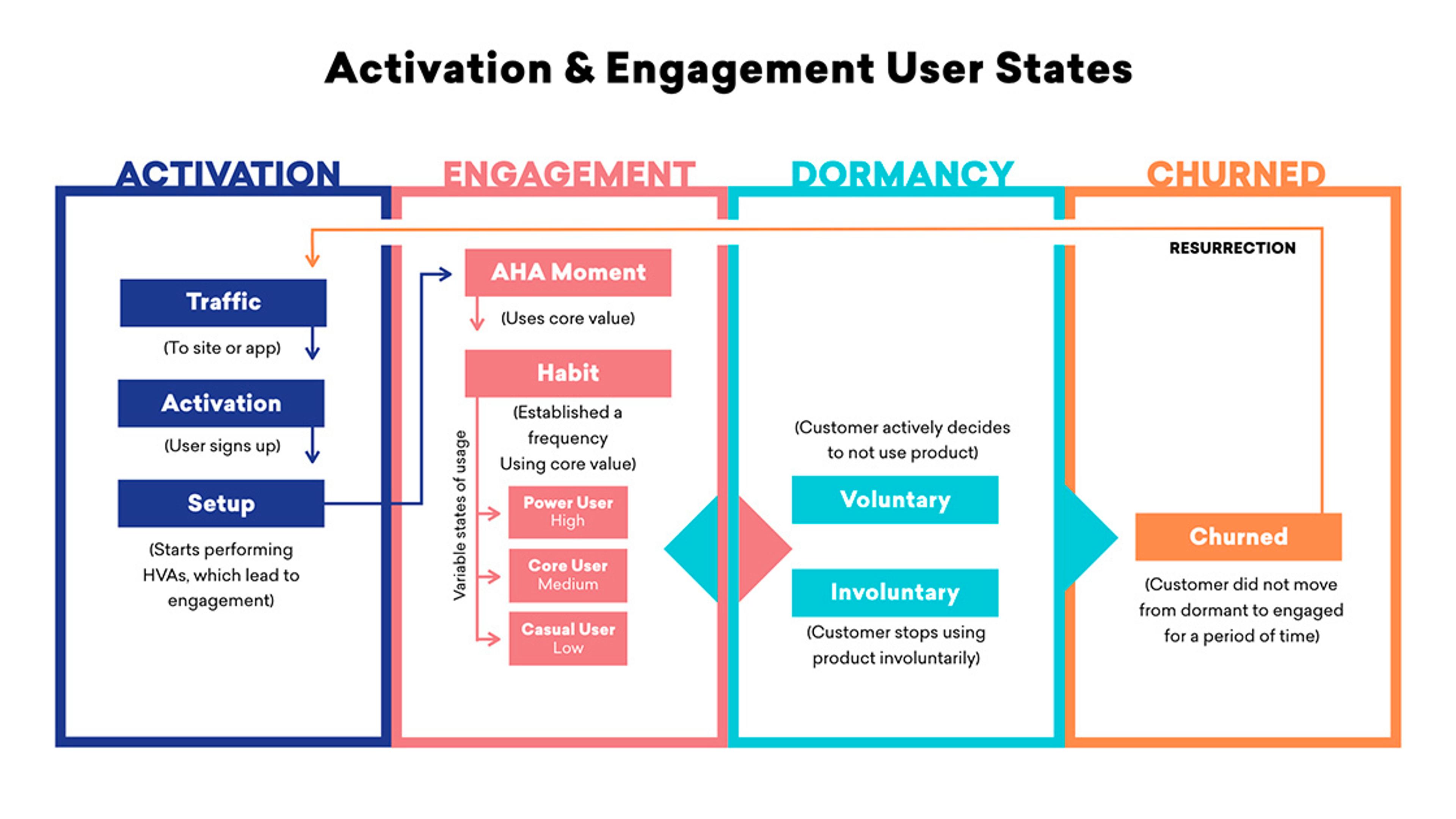 A flowchart illustrating user states in activation and engagement, including categories like Activation, Engagement, Dormancy, and Churned, with descriptions of each state. Arrows indicate transitions between states.