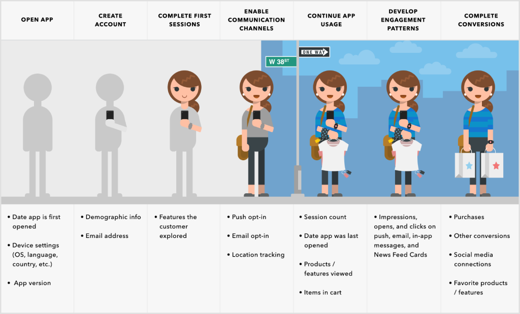 A flowchart illustrating the user journey in an app, including steps like creating an account, enabling communication, and completing conversions, with icons representing various actions and features.