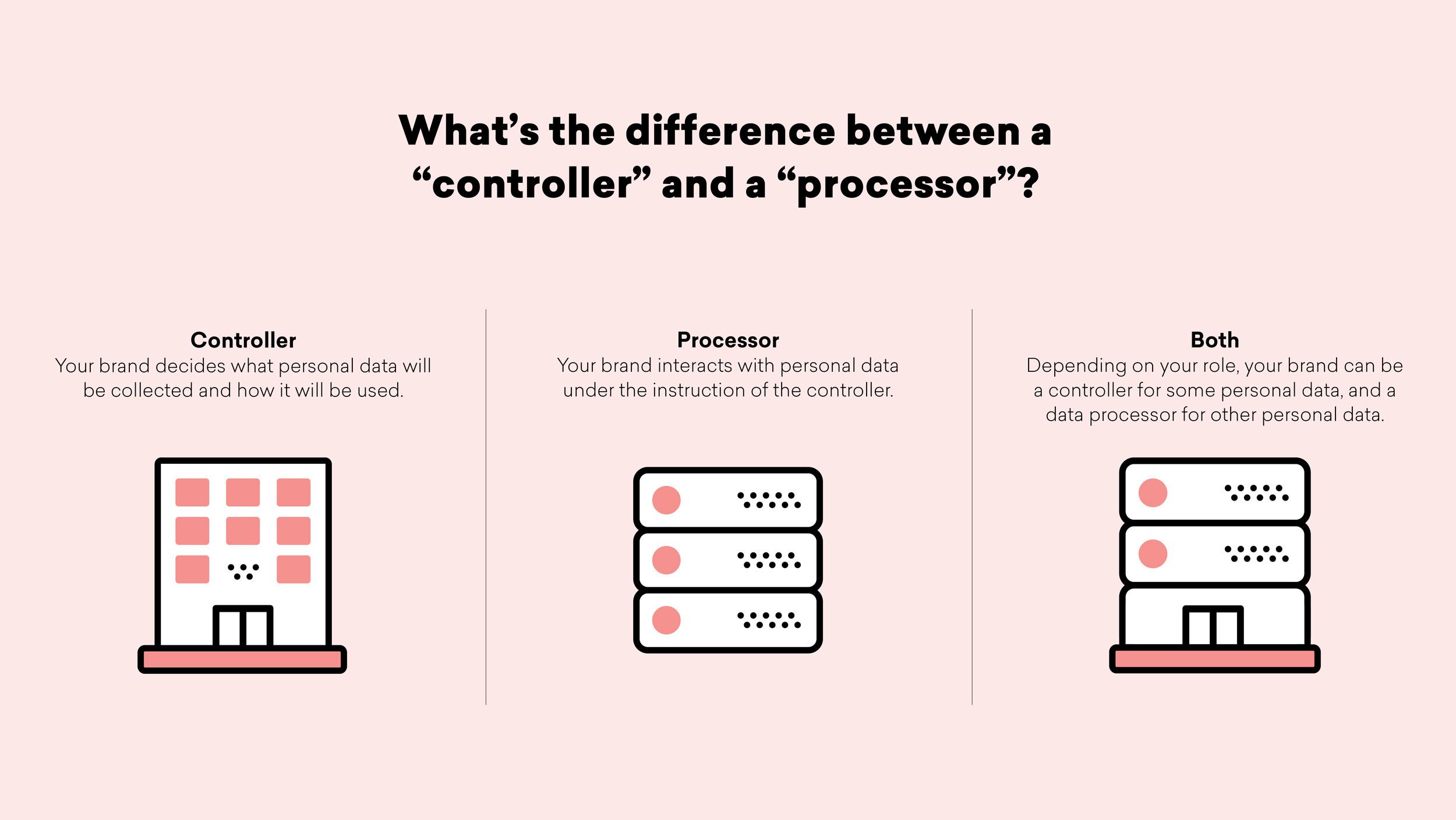 Illustration explaining the difference between a "controller" and a "processor" in data management. The controller decides what personal data is collected, while the processor interacts with that data under the controller's instruction.