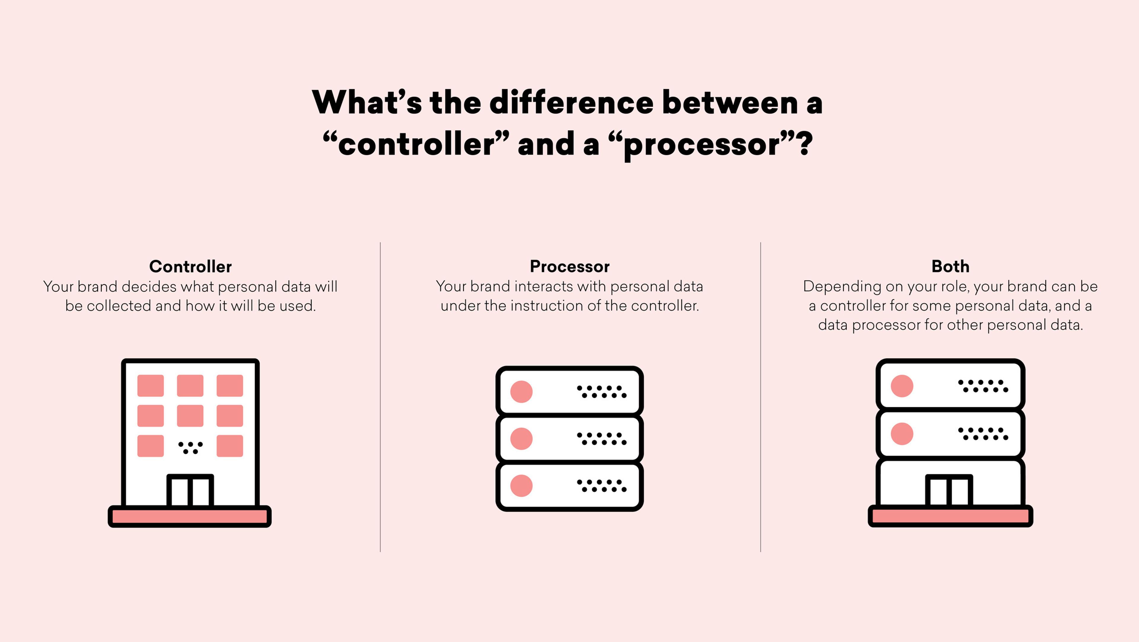 Illustration explaining the difference between a "controller" and a "processor" in data management. The controller decides what personal data is collected, while the processor interacts with that data under the controller's instruction.