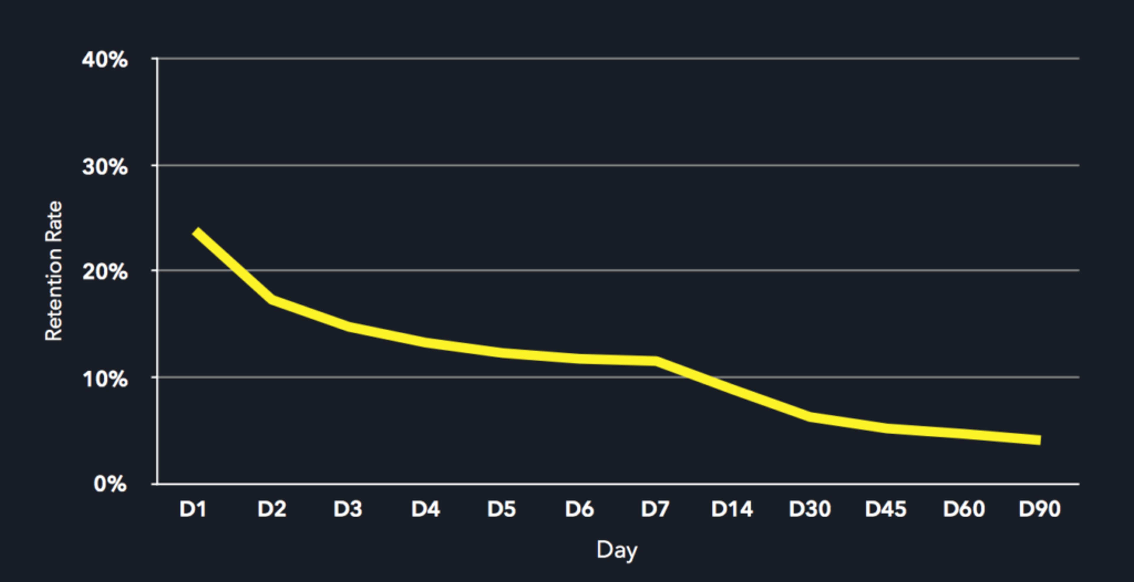 A line graph showing retention rate over 90 days, starting above 30% on day one and declining to below 10% by day 90. The background is dark, and the line is bright yellow.