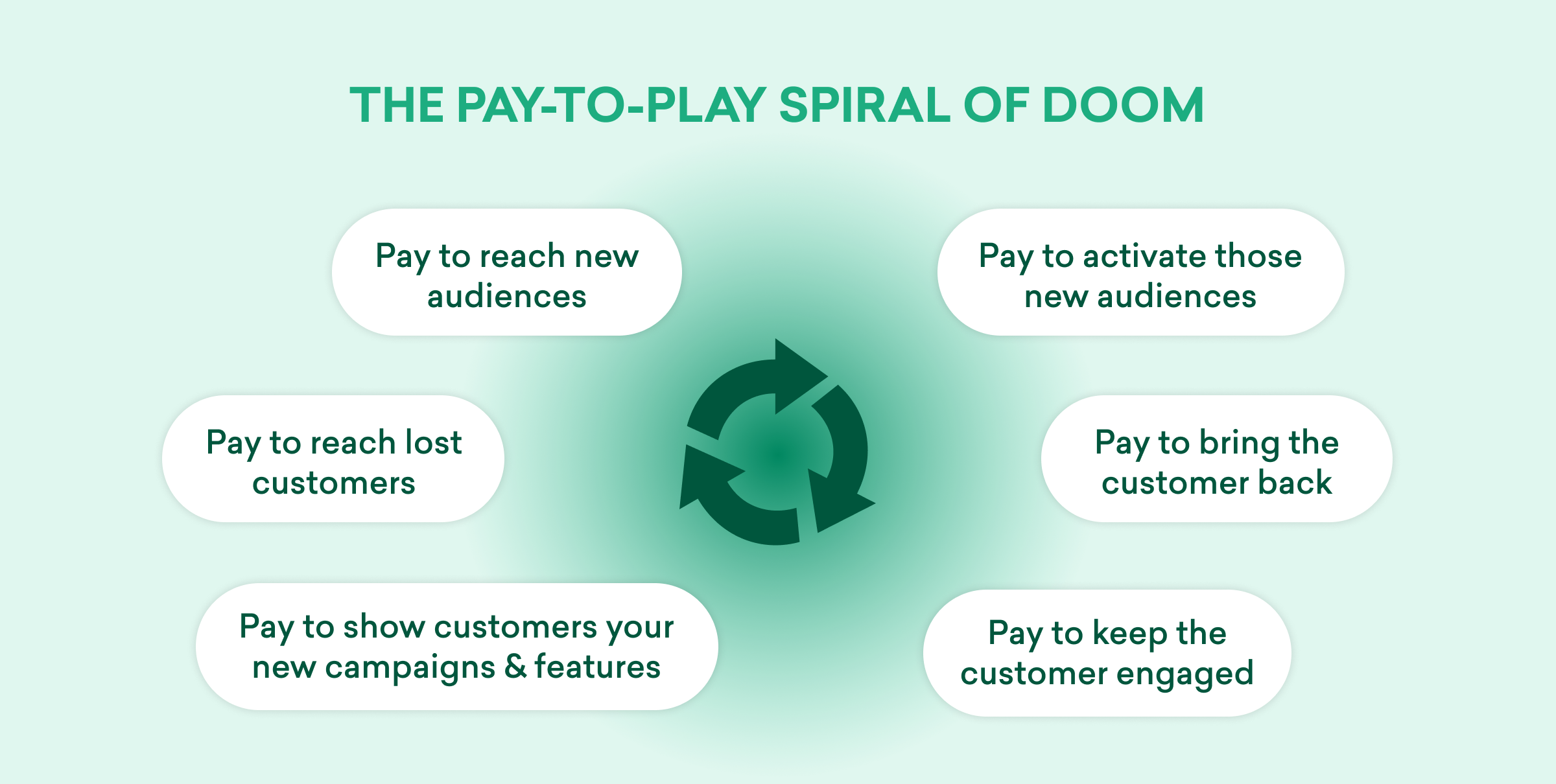 Diagram: 'THE PAY-TO-PLAY SPIRAL OF DOOM' illustrating a continuous cycle of paying for customer engagement, including reaching and activating new audiences, bringing customers back, keeping them engaged, showing new campaigns, and reaching lost customers.