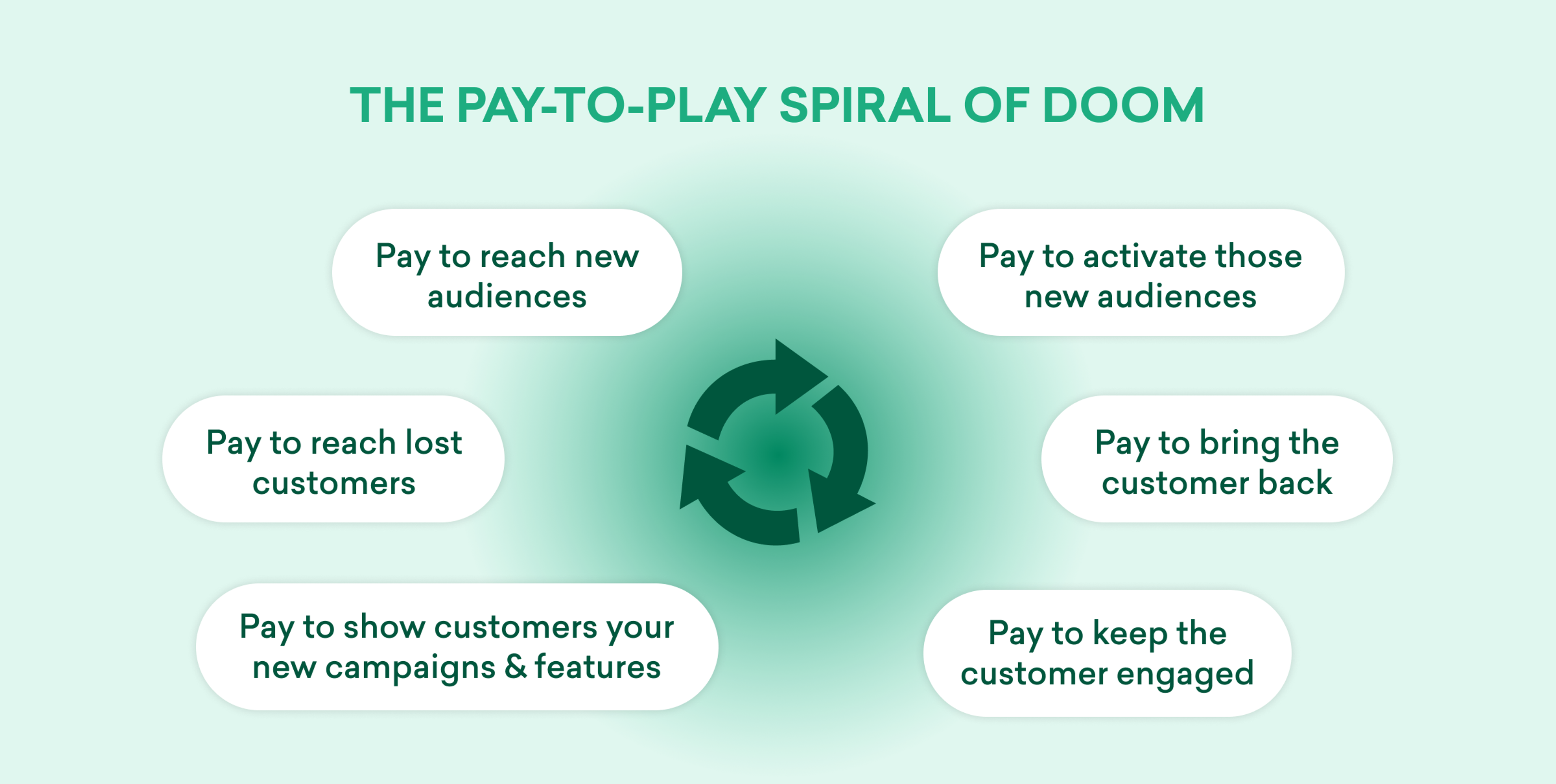 Diagram: 'THE PAY-TO-PLAY SPIRAL OF DOOM' illustrating a continuous cycle of paying for customer engagement, including reaching and activating new audiences, bringing customers back, keeping them engaged, showing new campaigns, and reaching lost customers.