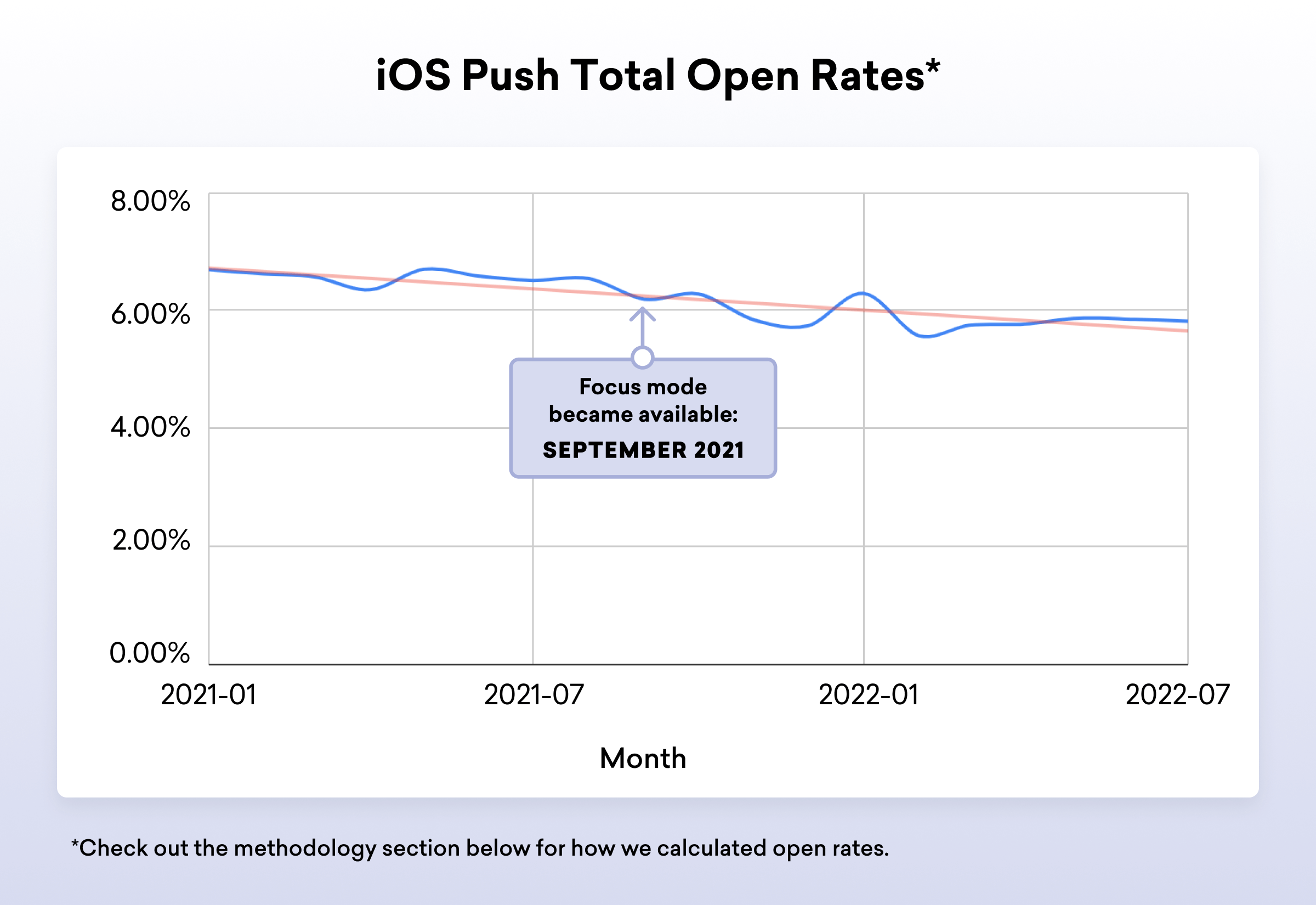 Line graph showing iOS push total open rates from January 2021 to July 2022, with a note indicating that Focus mode became available in September 2021. The open rates fluctuate around 6% throughout the period.