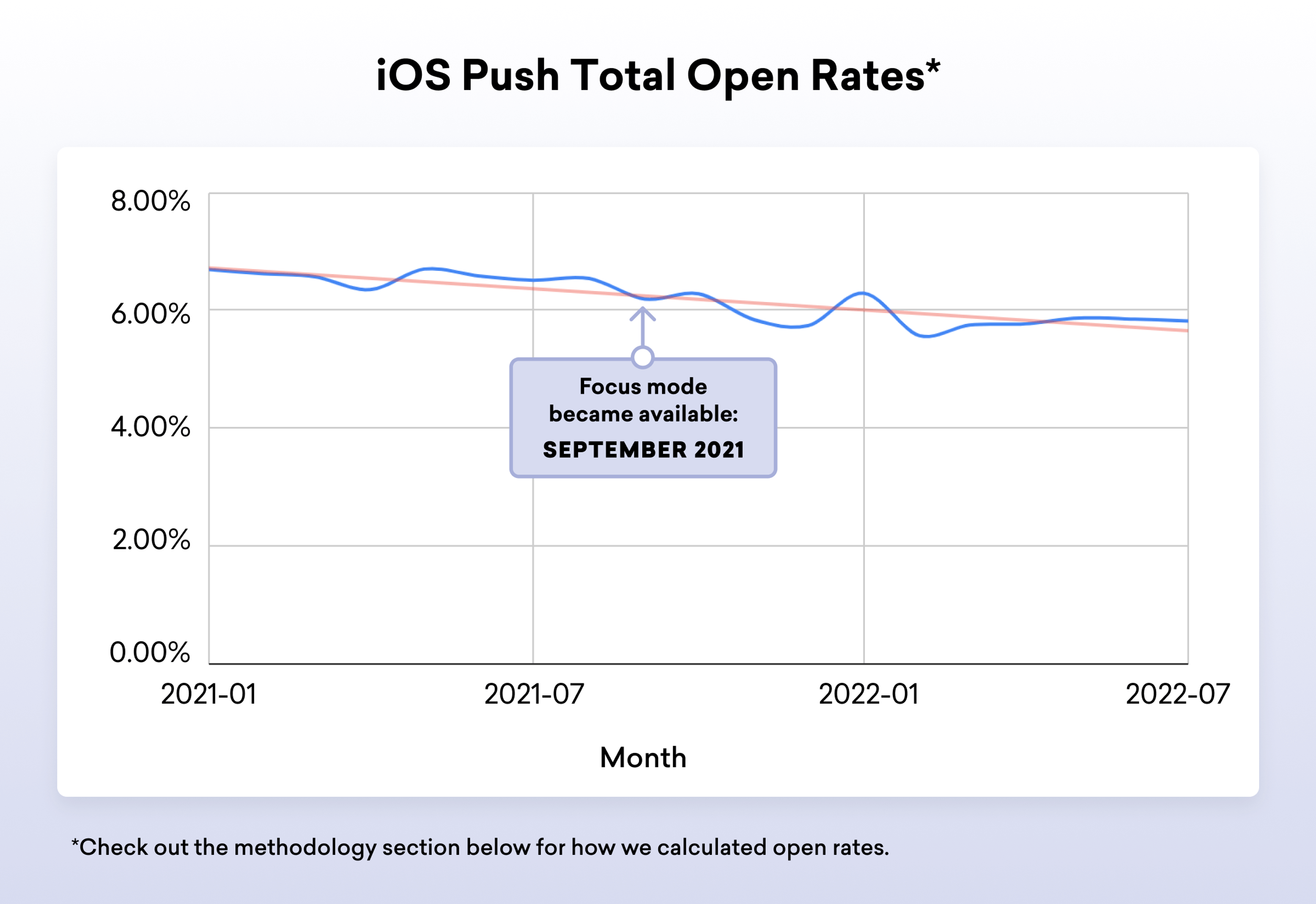 Line graph showing iOS push total open rates from January 2021 to July 2022, with a note indicating that Focus mode became available in September 2021. The open rates fluctuate around 6% throughout the period.
