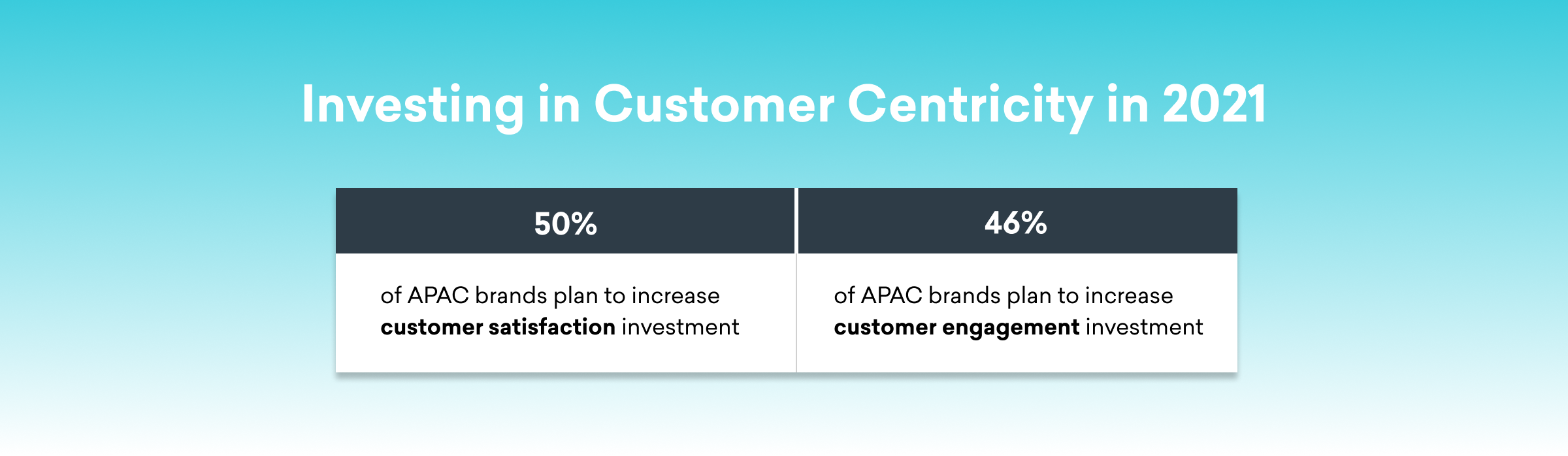 A graphic showing statistics about APAC brands' investment plans for 2021. Fifty percent plan to increase customer satisfaction investment, while forty-six percent plan to increase customer engagement investment.