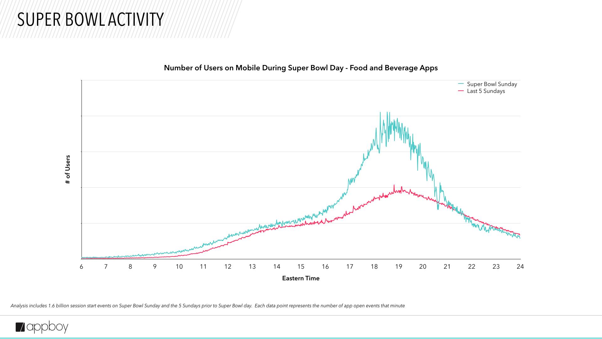 A line graph showing the number of users on mobile food and beverage apps during Super Bowl Sunday compared to the five previous Sundays. The graph highlights a significant spike in usage on Super Bowl Sunday.