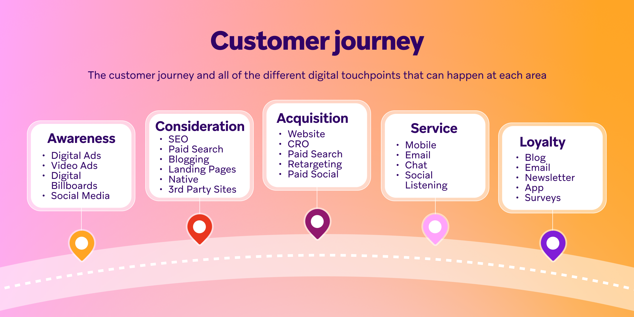 a diagram showing the customer journey and all of the different digital touchpoints that can happen at each area