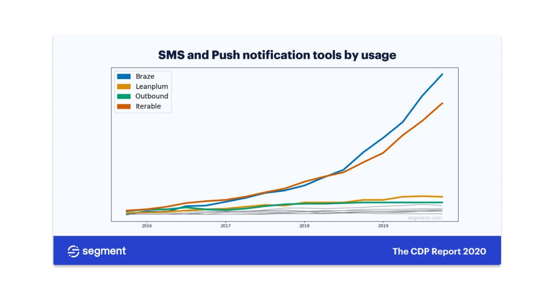 A line graph showing the usage trends of SMS and push notification tools (Braze, Leanplum, Outbound, and Terabite) from 2016 to 2020. Braze shows the highest growth in usage over the years.