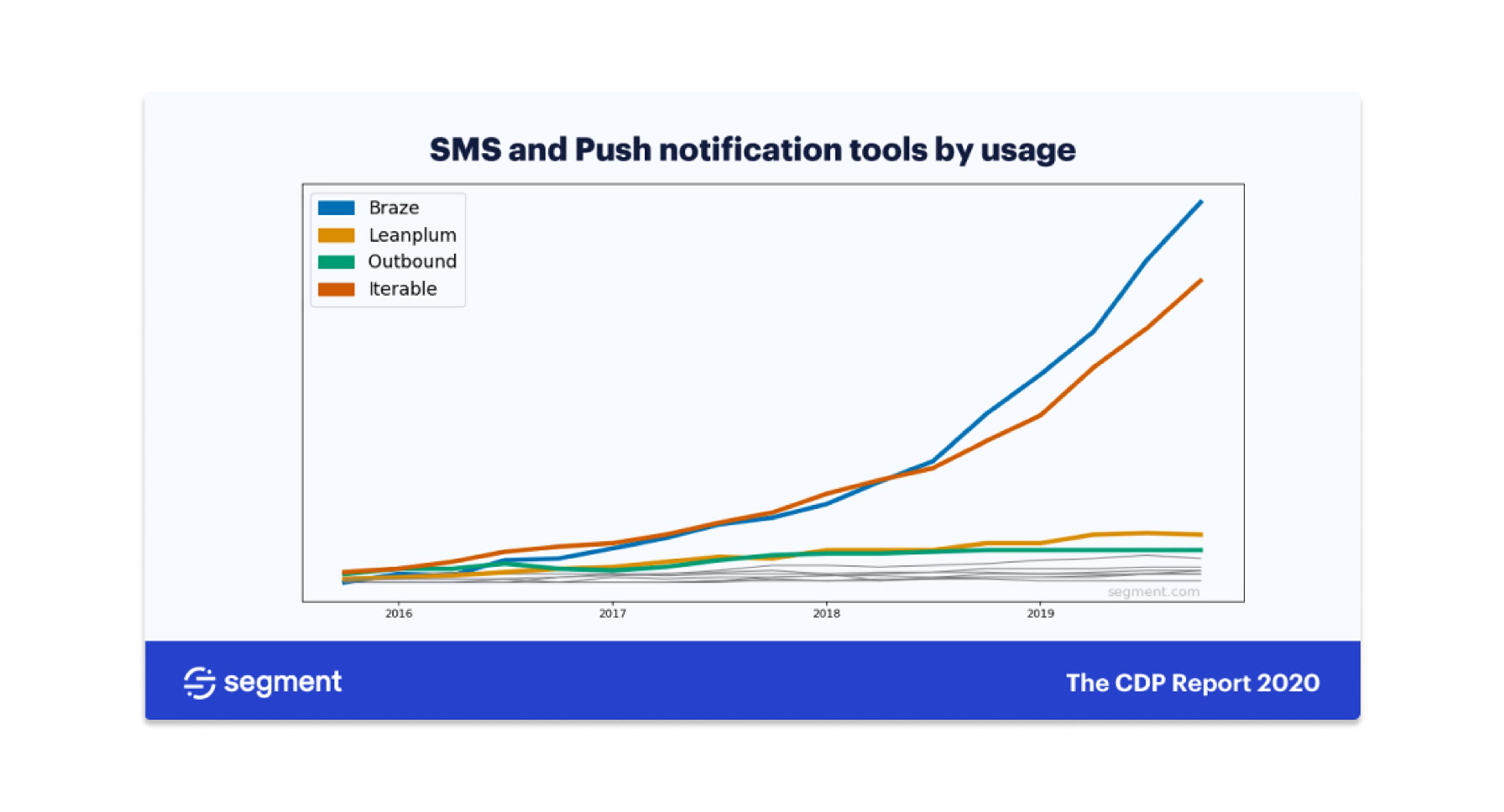 A line graph showing the usage trends of SMS and push notification tools (Braze, Leanplum, Outbound, and Terabite) from 2016 to 2020. Braze shows the highest growth in usage over the years.