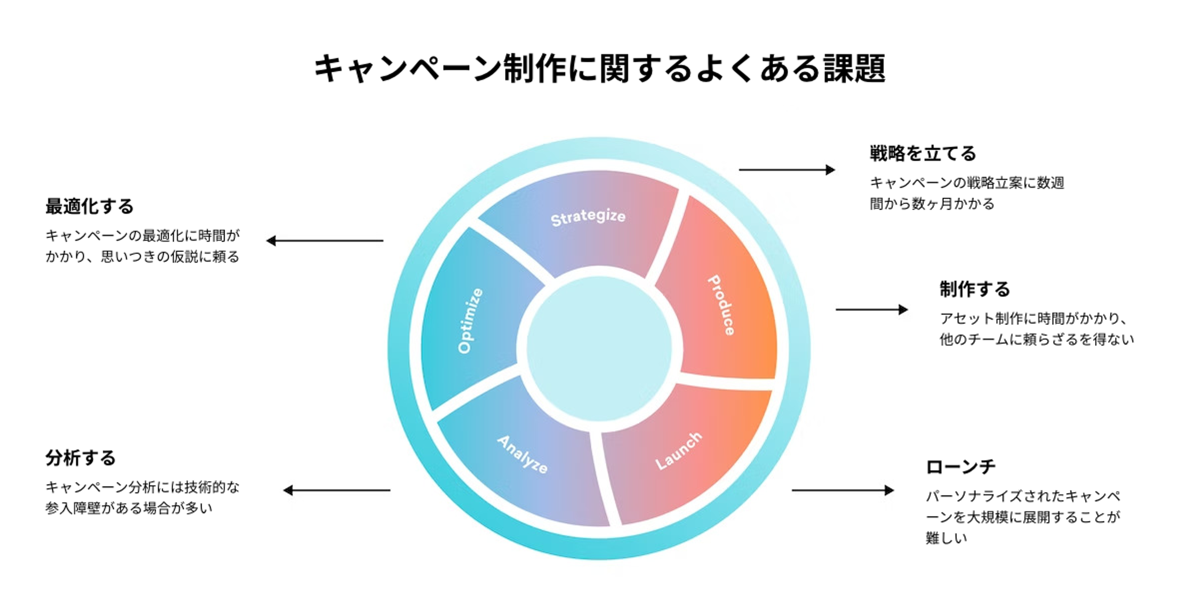 キャンペーン制作に関する課題を示した円グラフ。戦略立案、制作、分析、ローンチ、最適化の各ステップが含まれている。