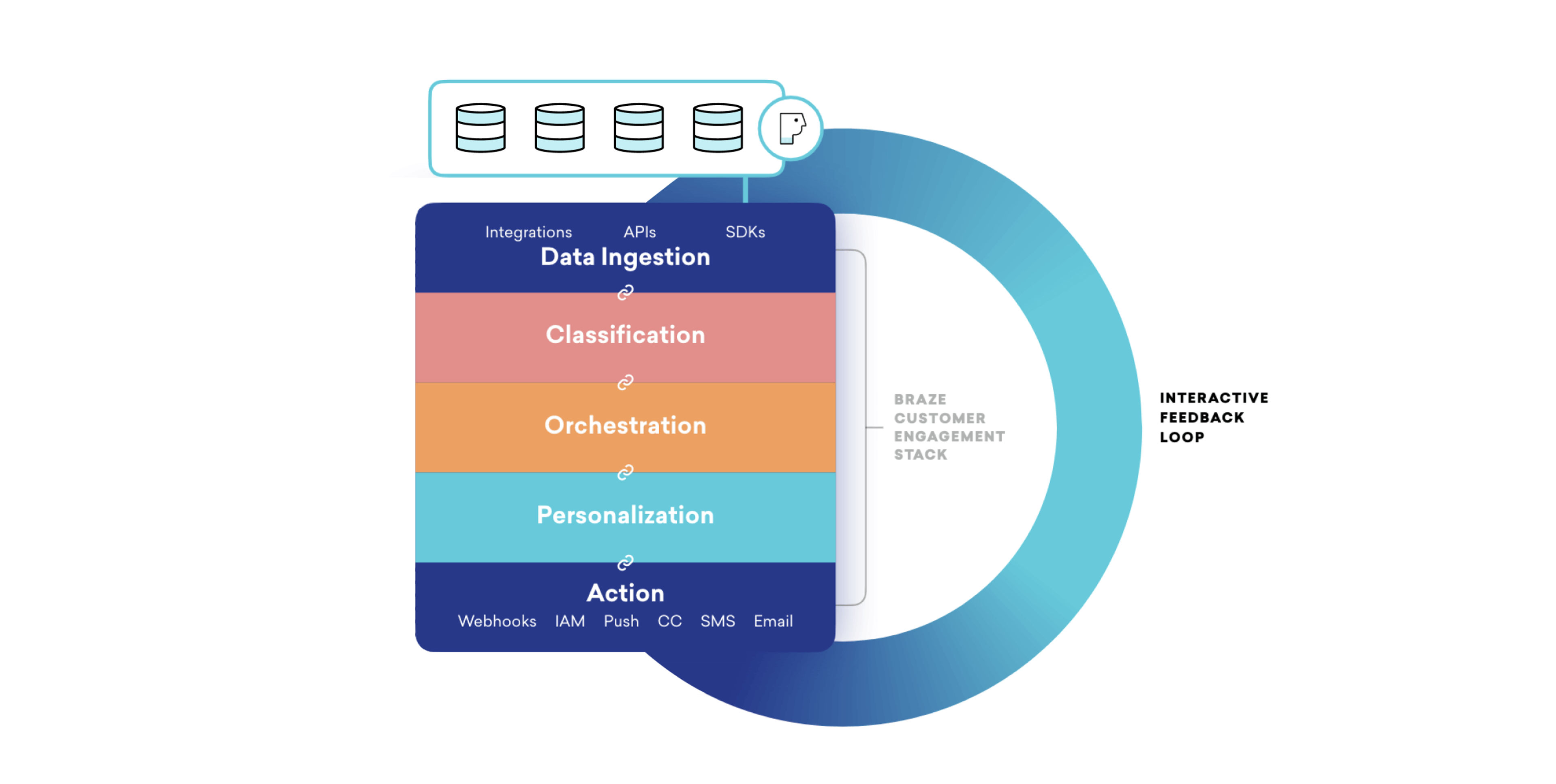 A diagram illustrating the Braze customer engagement stack, highlighting components like data ingestion, classification, orchestration, personalization, and action within an interactive feedback loop.