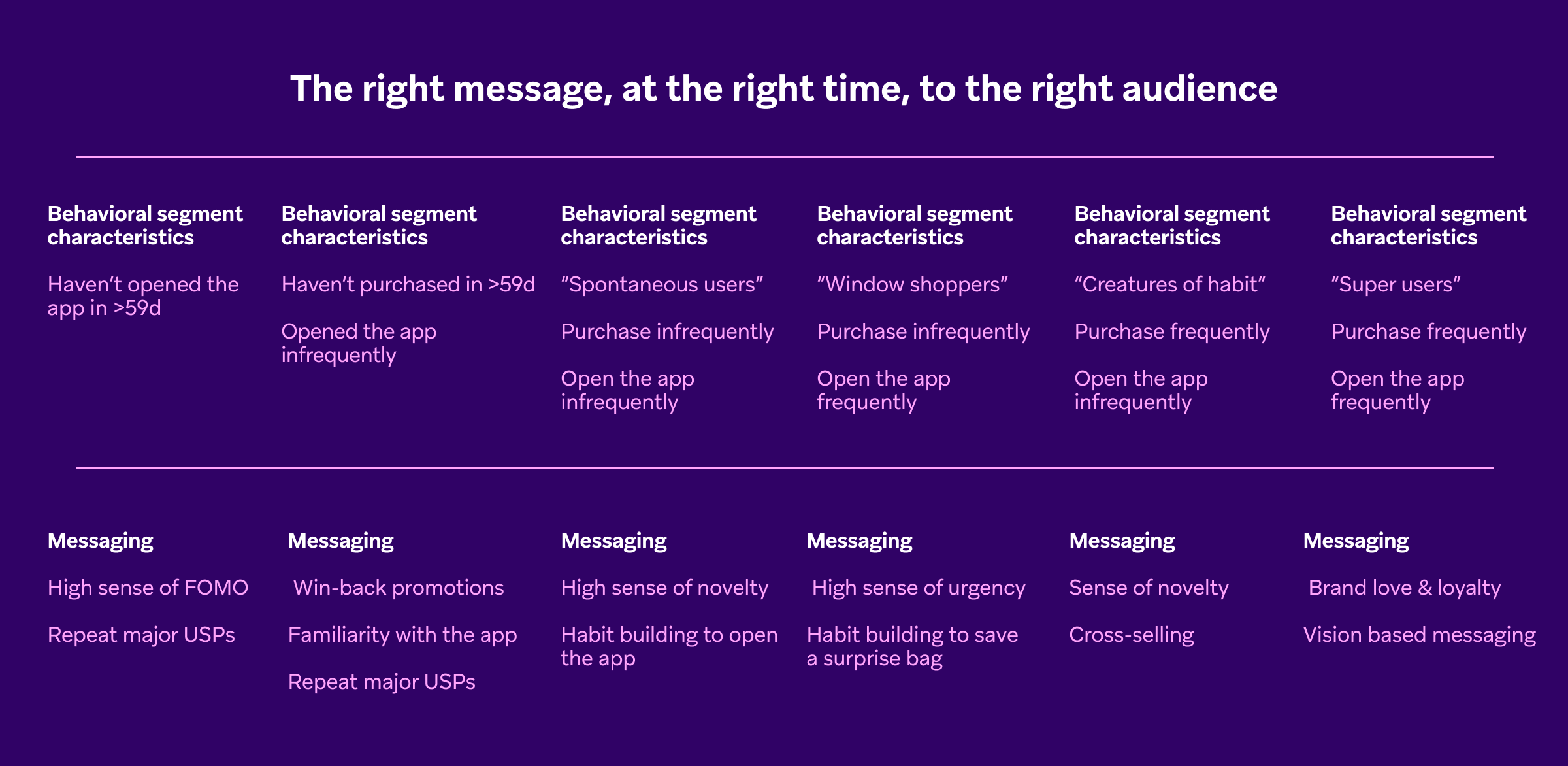 Table outlining six behavioral user segments, their characteristics, and corresponding messaging strategies.
