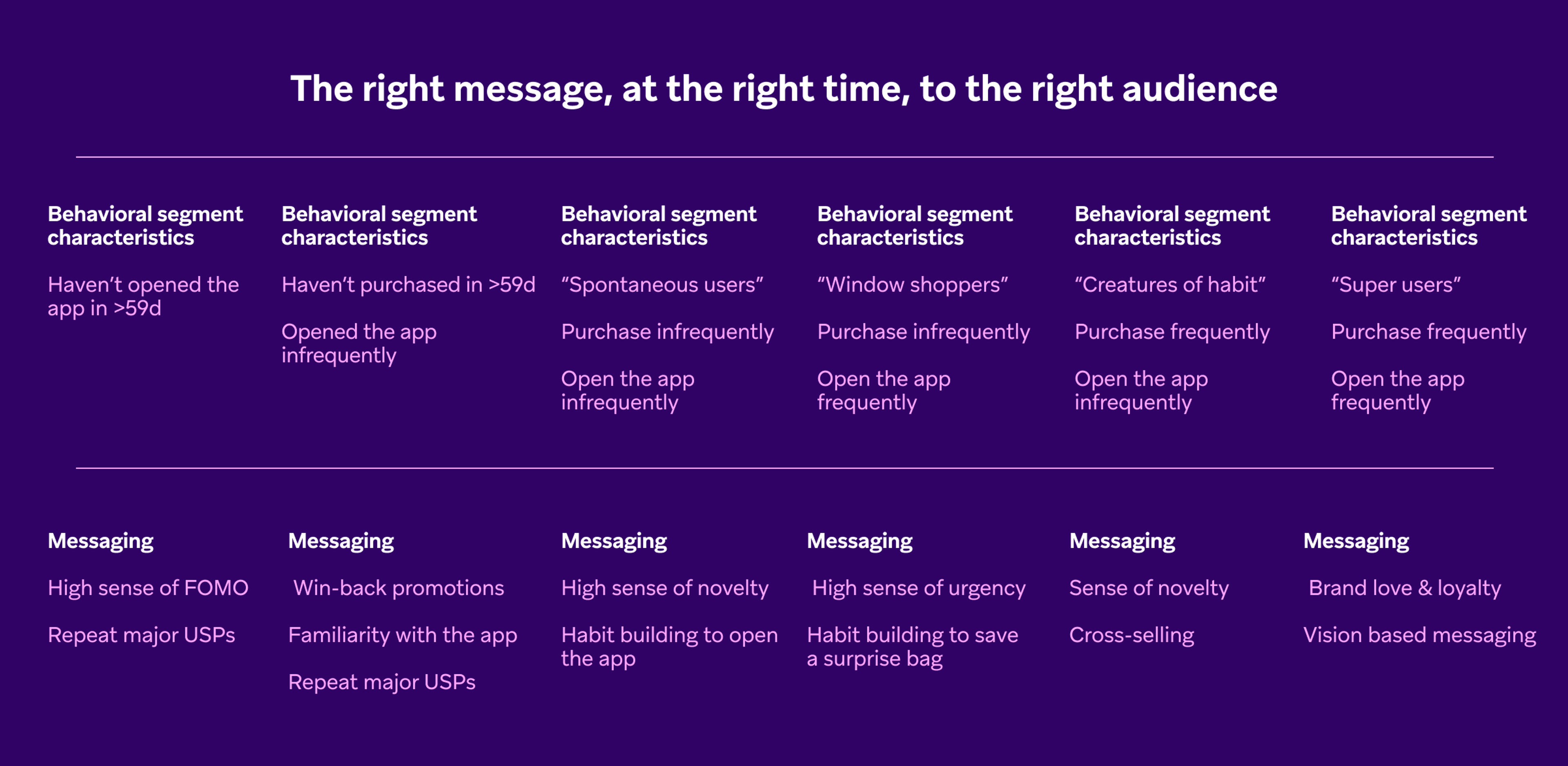 Table outlining six behavioral user segments, their characteristics, and corresponding messaging strategies.