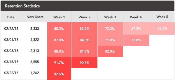 A table displaying retention statistics with dates, new users, and retention rates for five weeks. The data shows varying retention percentages, with the highest at 92.5% in Week 5.
