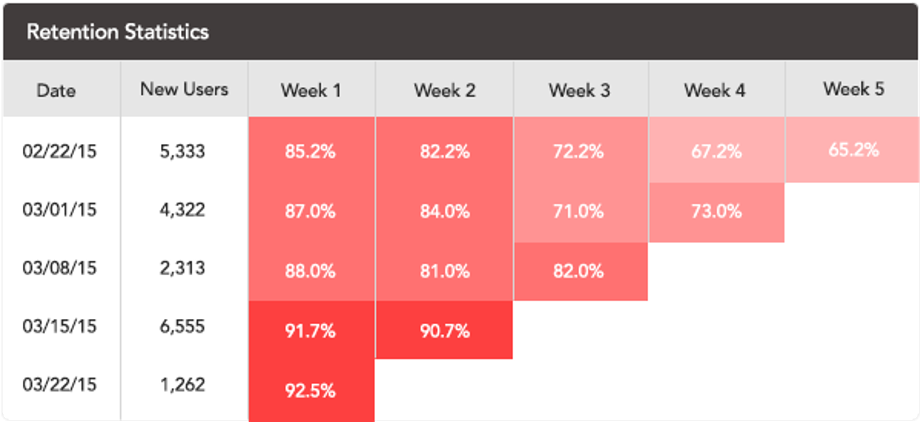 A table displaying retention statistics with dates, new users, and retention rates for five weeks. The data shows varying retention percentages, with the highest at 92.5% in Week 5.