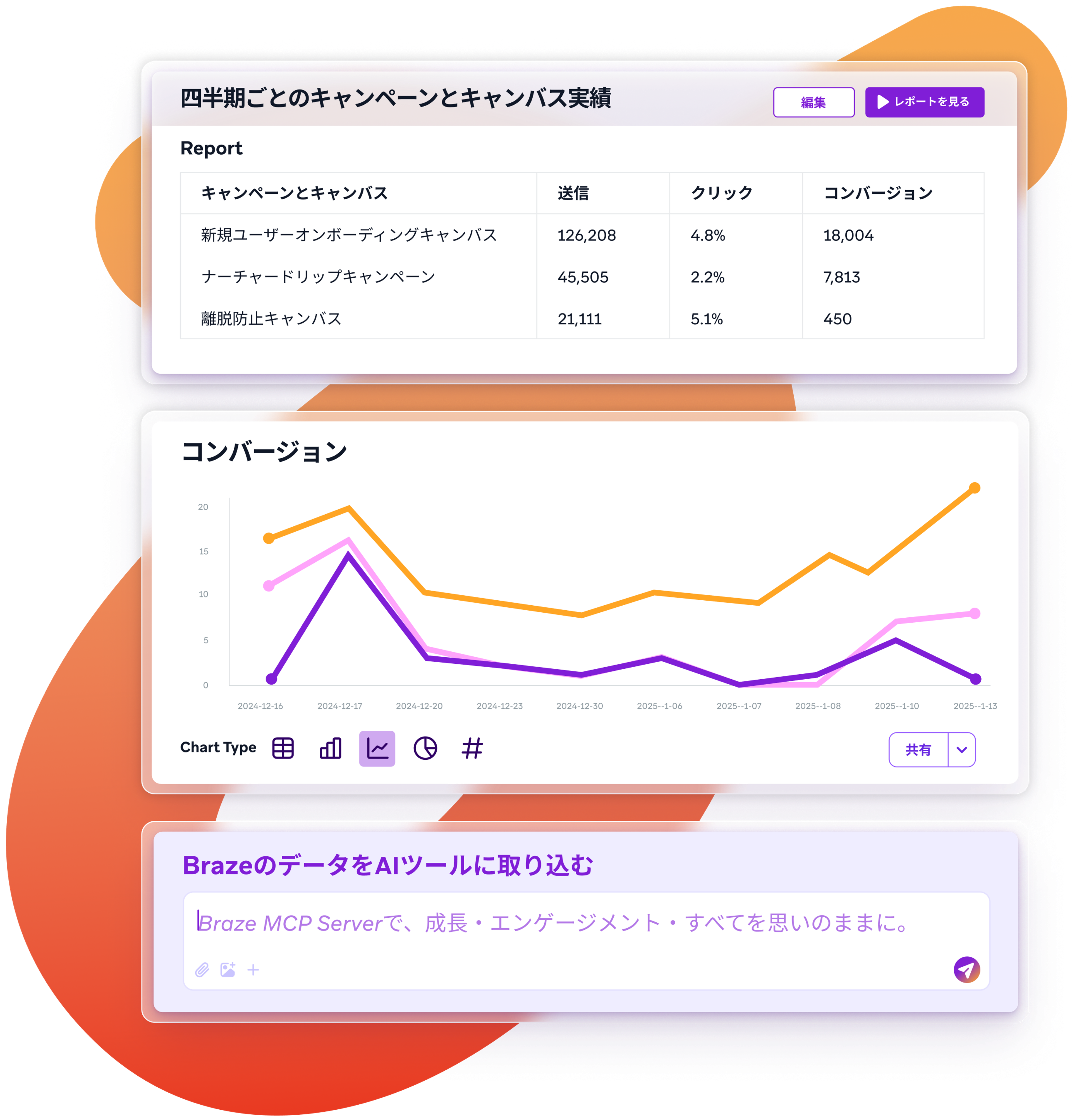 A data analytics dashboard in Japanese, displaying a table of campaign results and a line graph of conversions.
