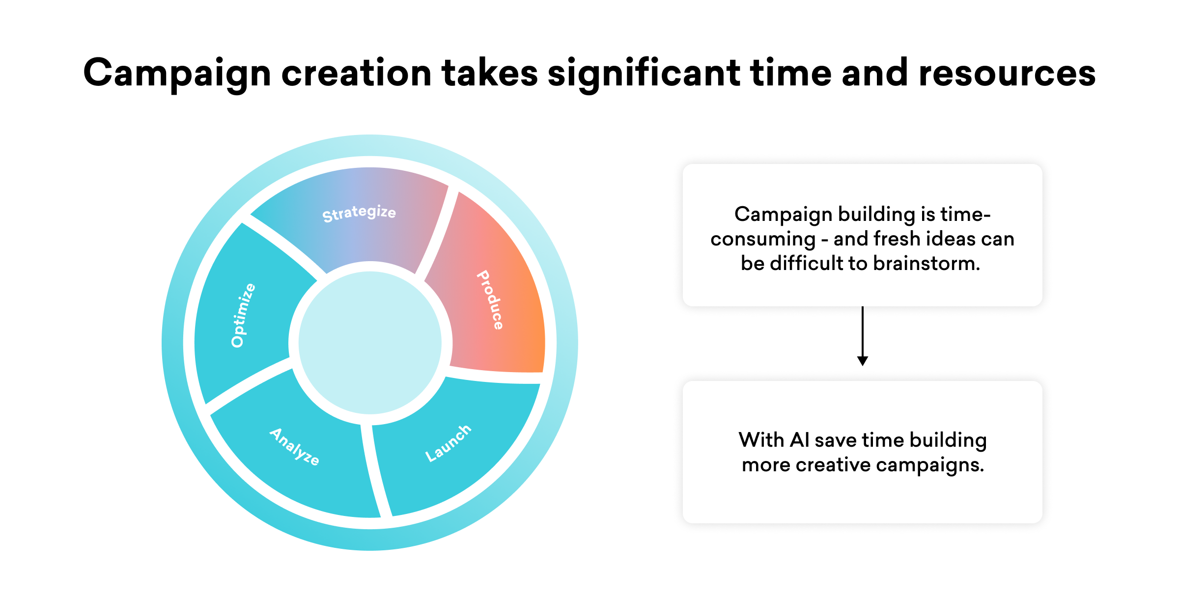 A circular diagram illustrating the campaign creation process, highlighting stages like strategy, production, optimization, analysis, and launch. Text emphasizes the time-consuming nature of campaign building and suggests using AI to generate creative ideas.