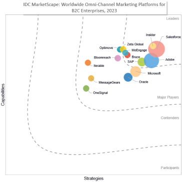 IDC MarketScape quadrant chart showing various omni-channel marketing platform vendors positioned by capabilities and strategies, with Salesforce, Insider, and Adobe appearing in the Leaders section.