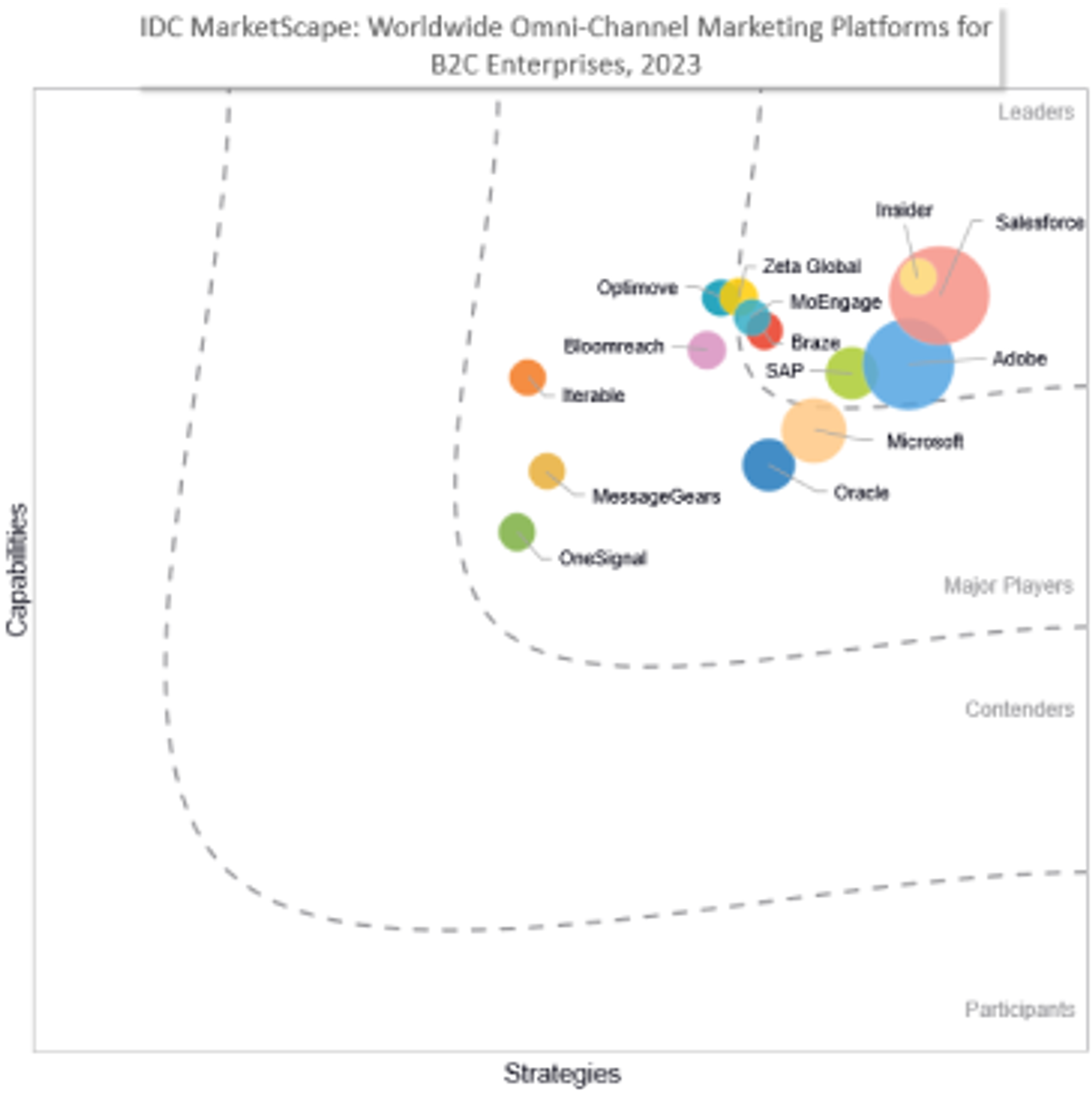 IDC MarketScape quadrant chart showing various omni-channel marketing platform vendors positioned by capabilities and strategies, with Salesforce, Insider, and Adobe appearing in the Leaders section.