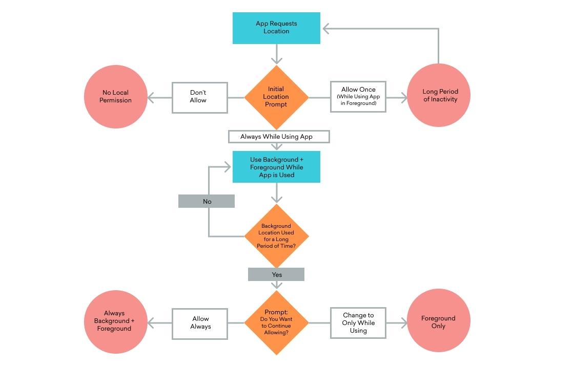 A flowchart illustrating the decision-making process for an app's location permissions, detailing scenarios for allowing or denying access based on user settings and activity. It includes options for background and foreground usage.