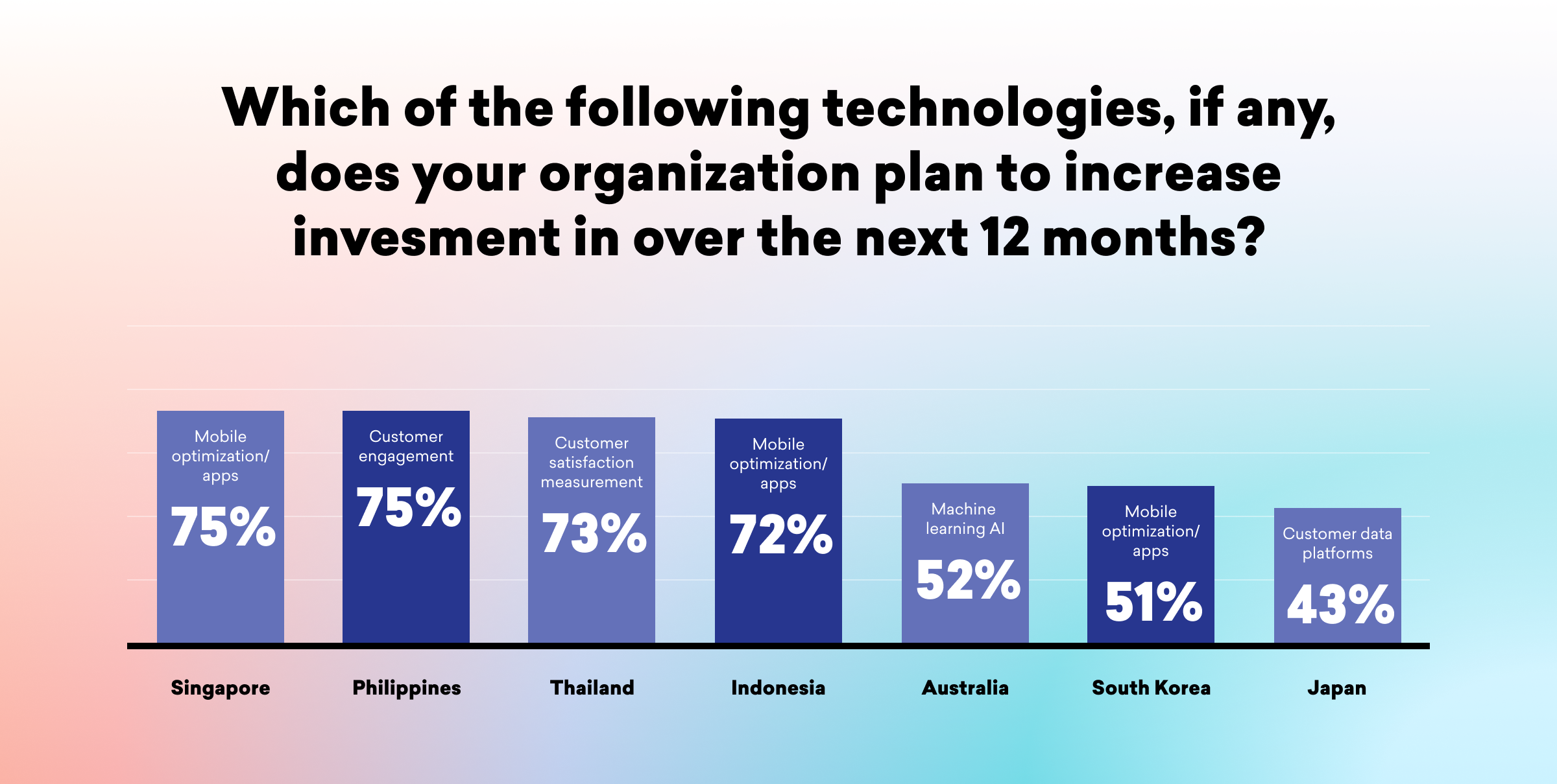 Bar graph showing planned technology investment increases over the next 12 months by country, with Singapore and the Philippines at 75%, followed by Thailand at 73%, Indonesia at 72%, Australia at 51%, South Korea at 43%, and Japan at 43%.