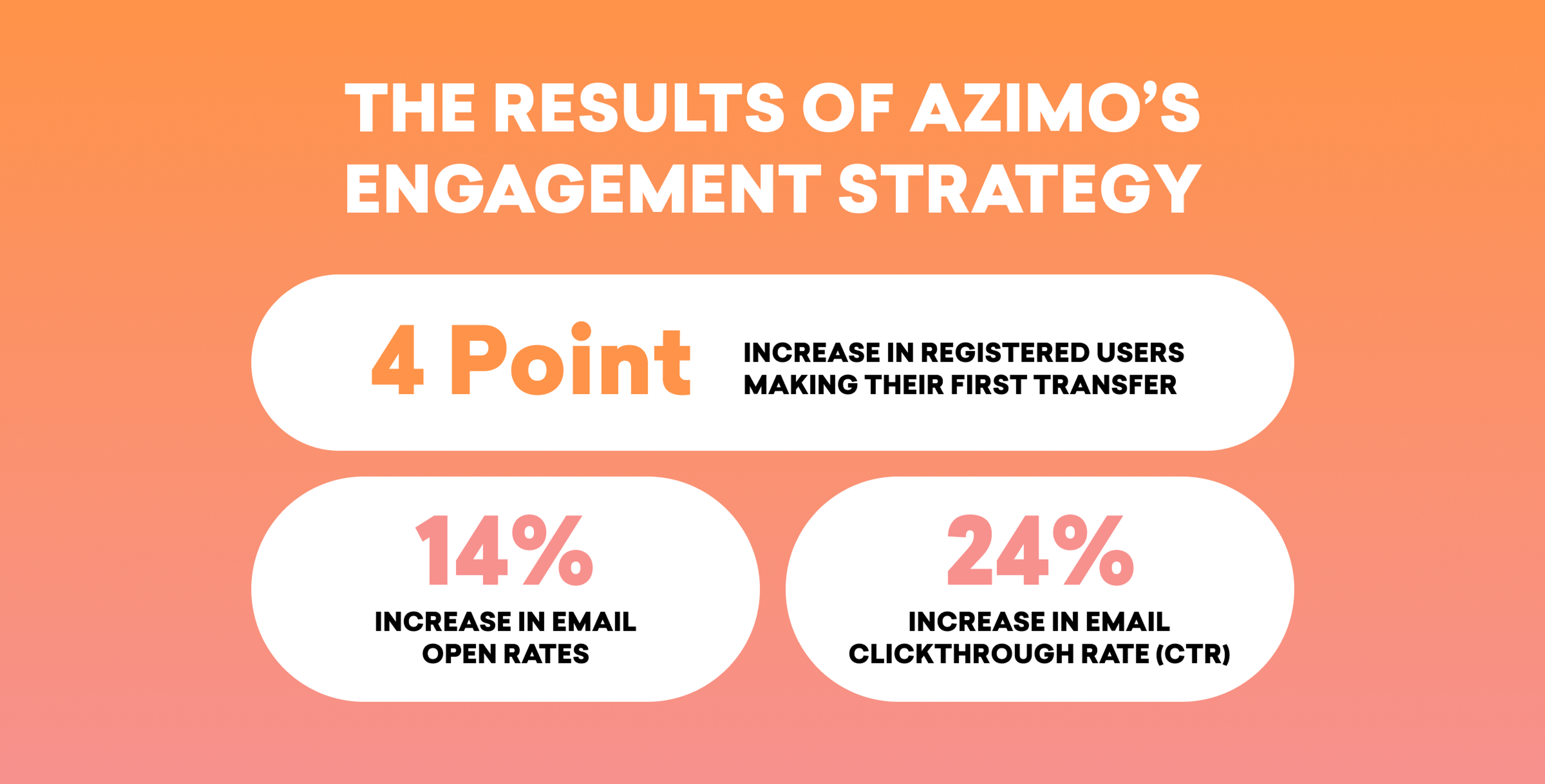 Switching to Braze has helped Azimo improve results across email opens and engagement and step up user activity within the platform
