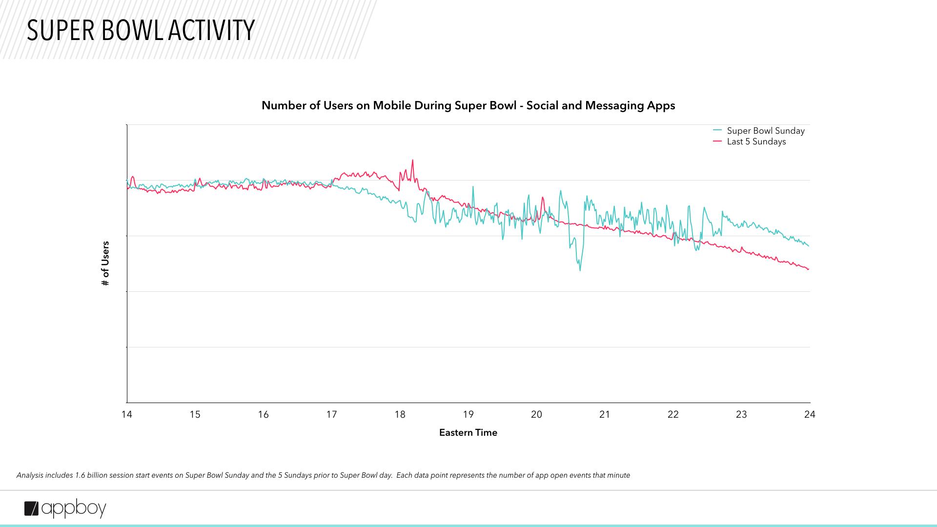 Graph showing the number of users on mobile during the Super Bowl compared to the last five Sundays, with data plotted over time. The lines indicate user activity trends throughout the event.
