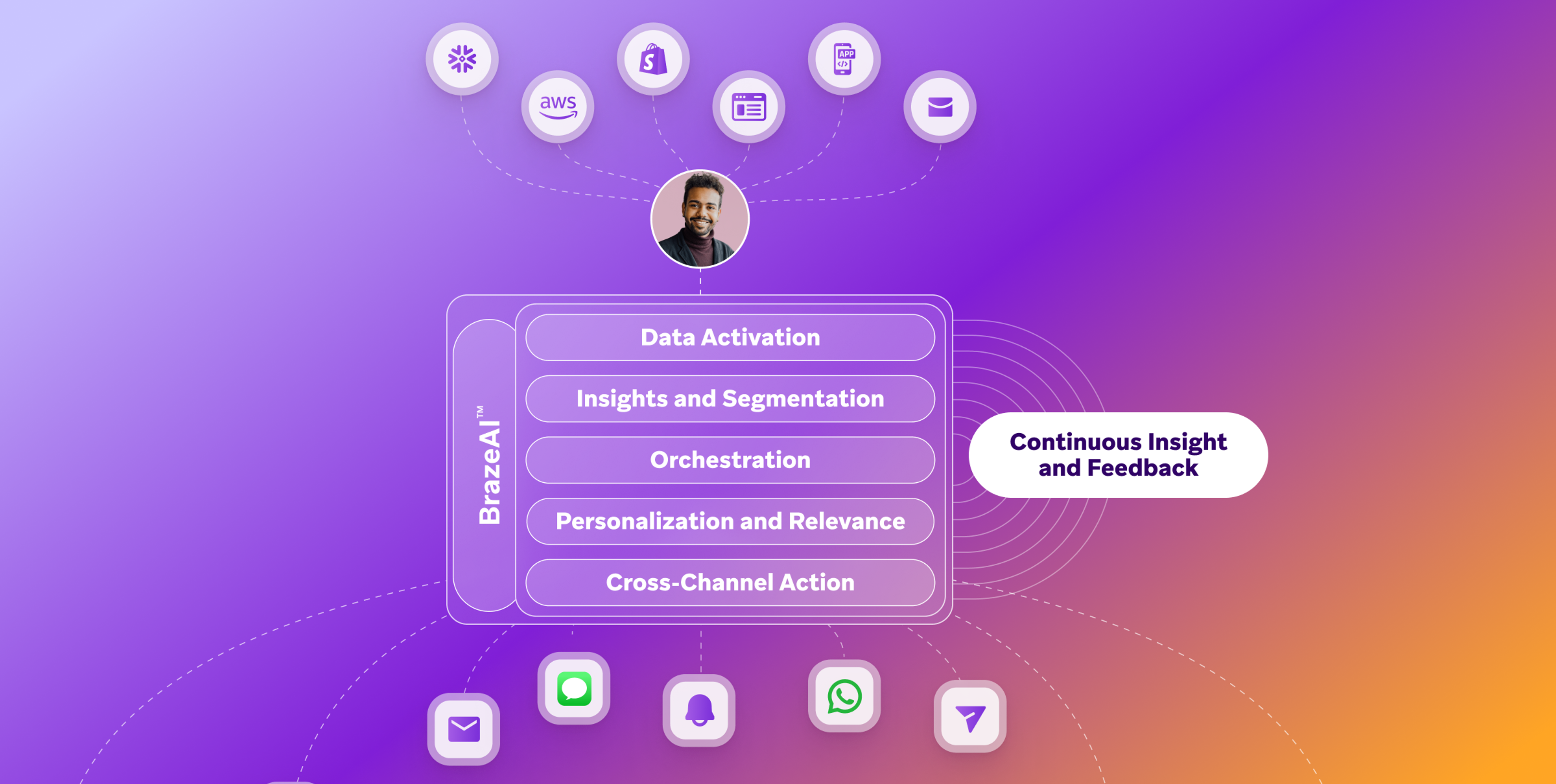 a diagram of a continuous insight and feedback system