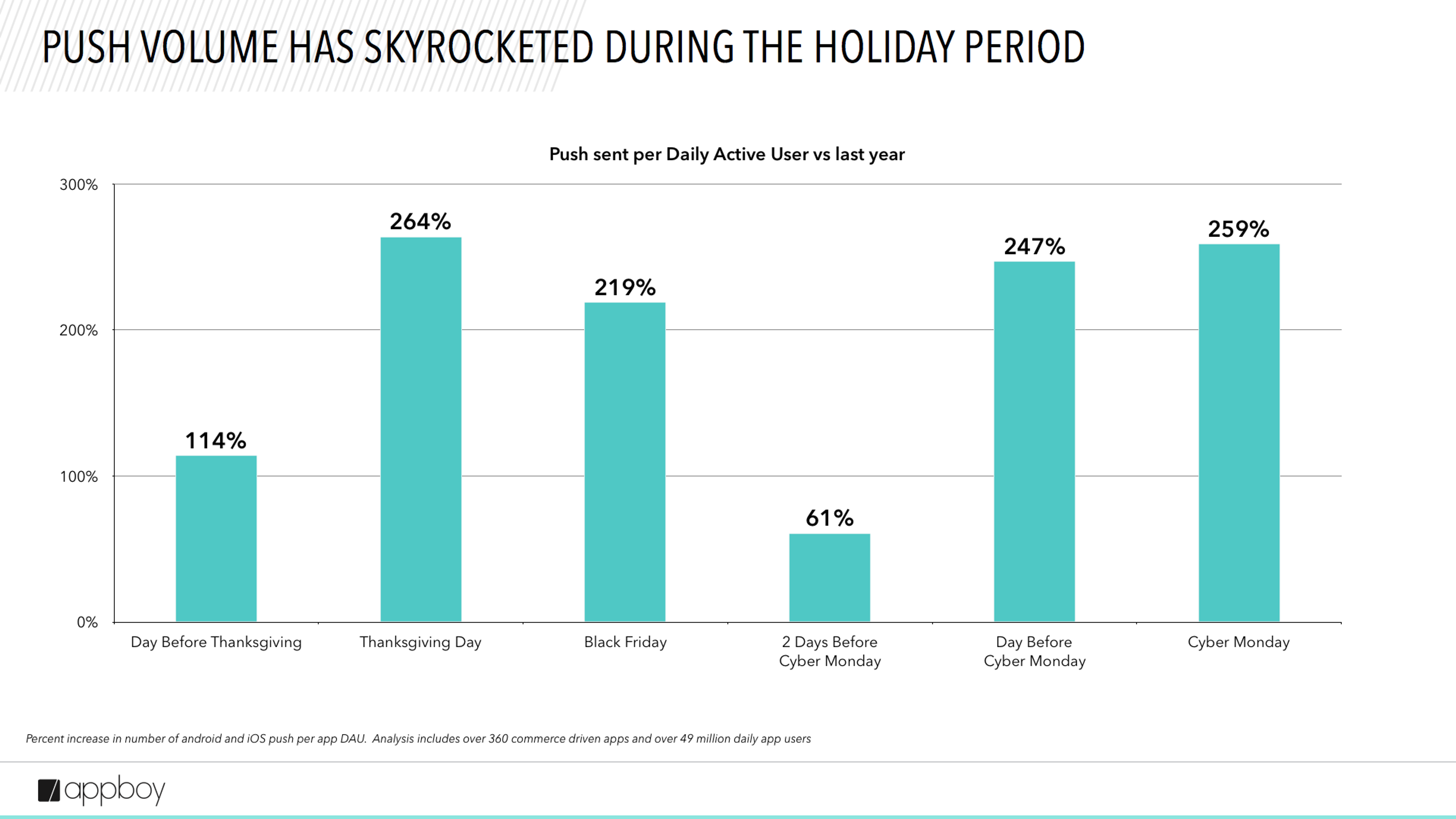 Bar graph showing the increase in push notification volume during the holiday period, with percentages for various days compared to the previous year. The highest increase is noted on Thanksgiving Day at 264%.