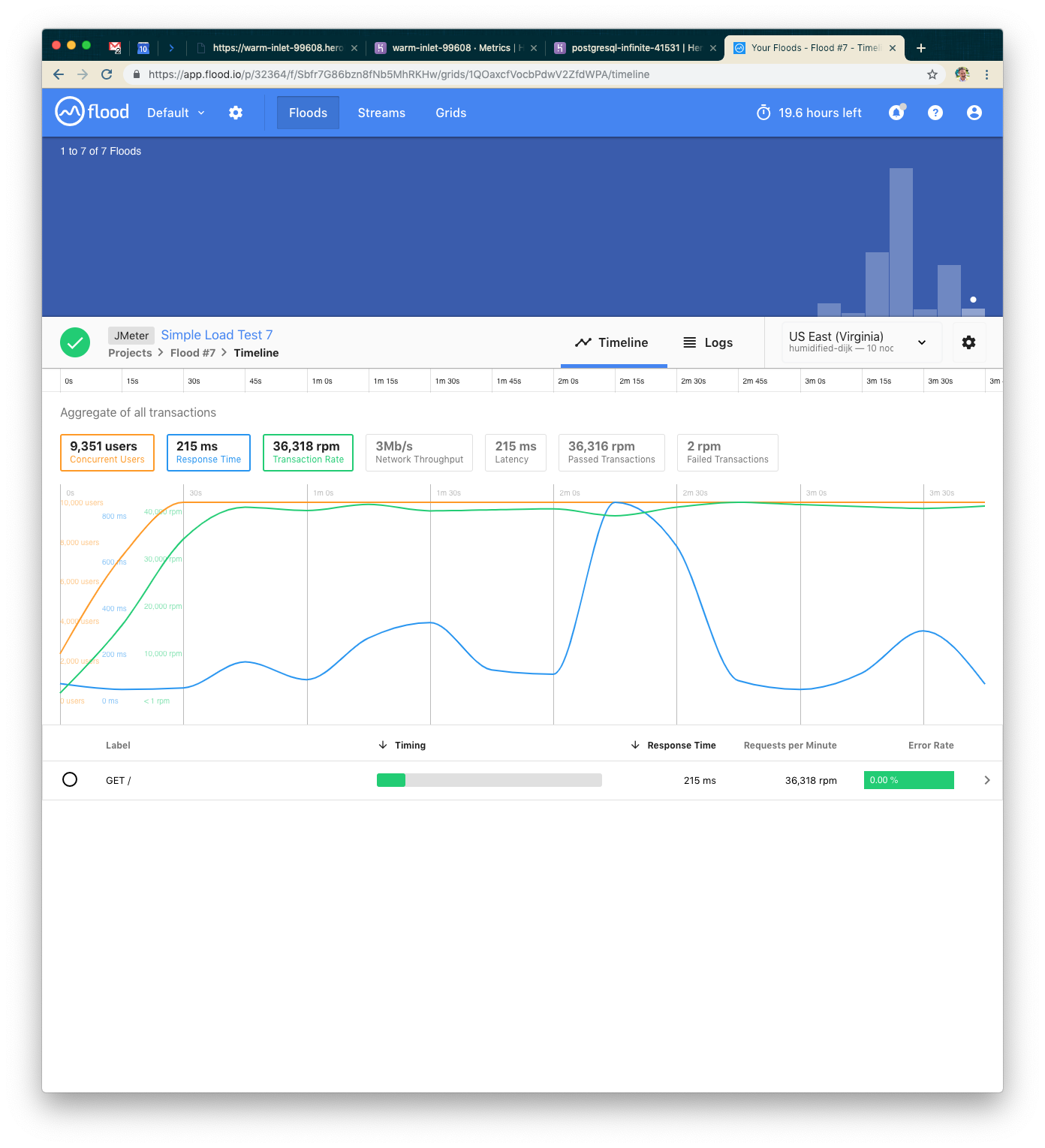 A graph displaying the performance metrics of a system under load, showing user count, response time, and error rate over time. The data is presented in a timeline format with blue and green lines indicating different metrics.