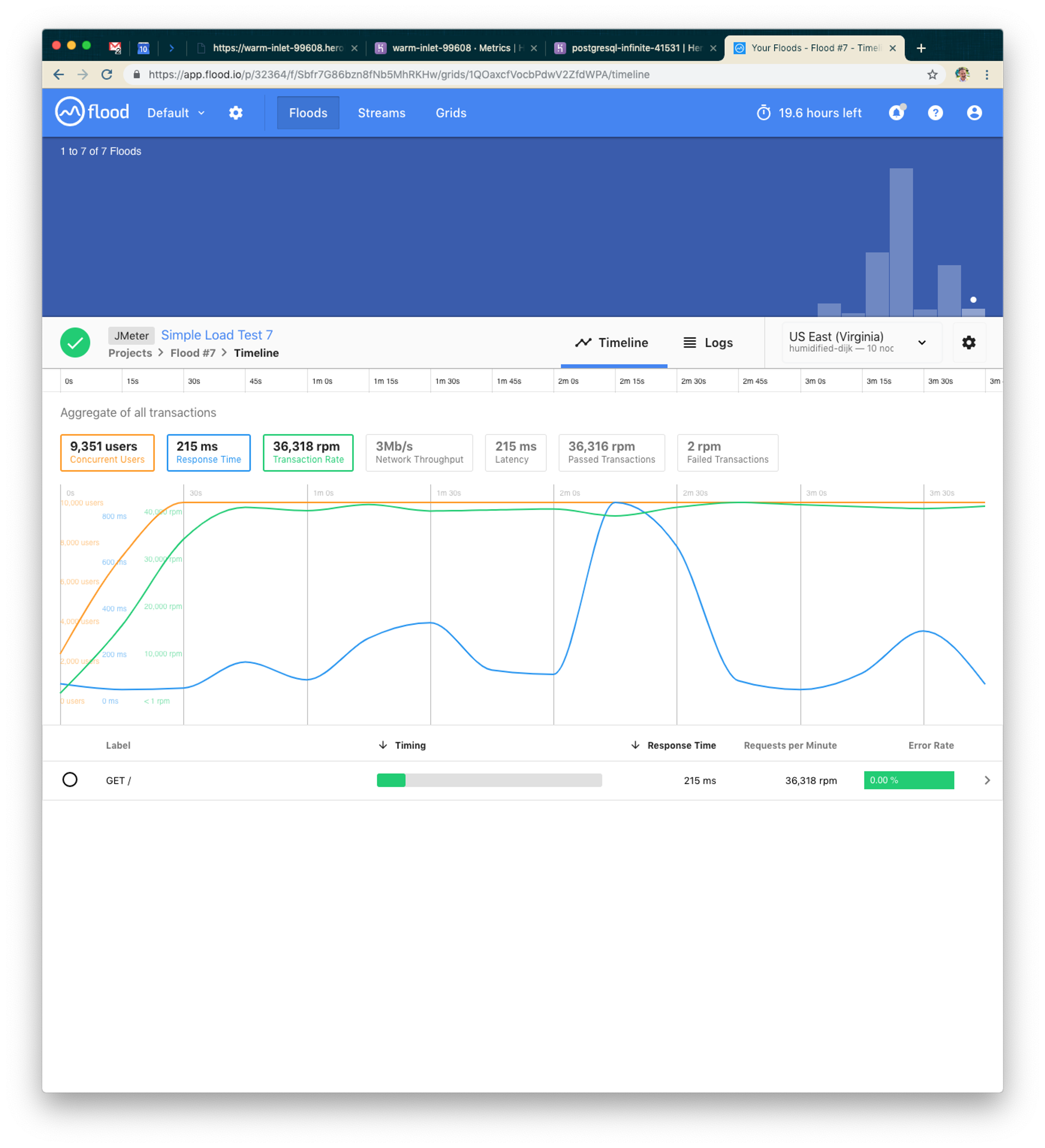 A graph displaying the performance metrics of a system under load, showing user count, response time, and error rate over time. The data is presented in a timeline format with blue and green lines indicating different metrics.