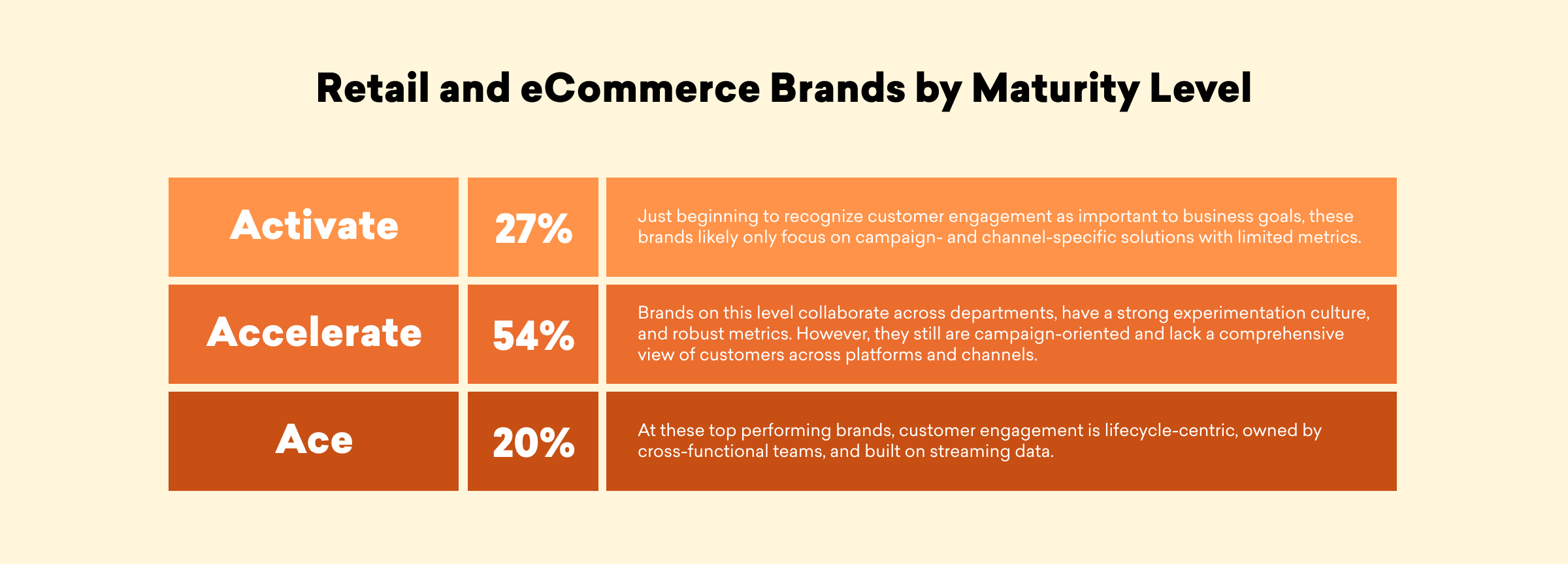 A chart showing the maturity levels of retail and eCommerce brands: Activate (27%), Accelerate (54%), and Ace (20%). Each level describes the brands' engagement and strategy focus.