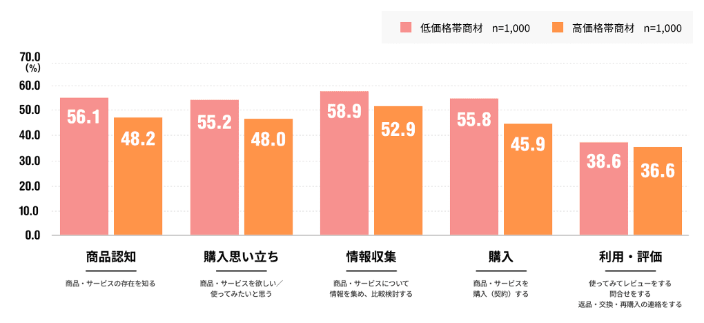商品認知、購入思い立ち、情報収集、購入、利用・評価に関するデータを示したグラフ。低価格帯と高価格帯の比較が行われている。