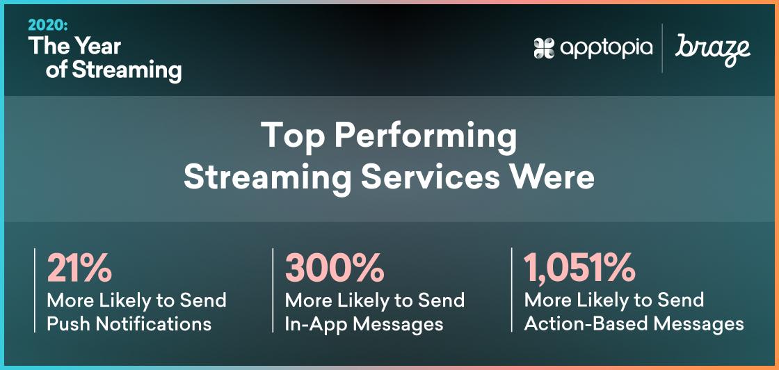 Infographic highlighting the top performing streaming services in 2020, showing percentages for their likelihood to send push notifications, in-app messages, and action-based messages.
