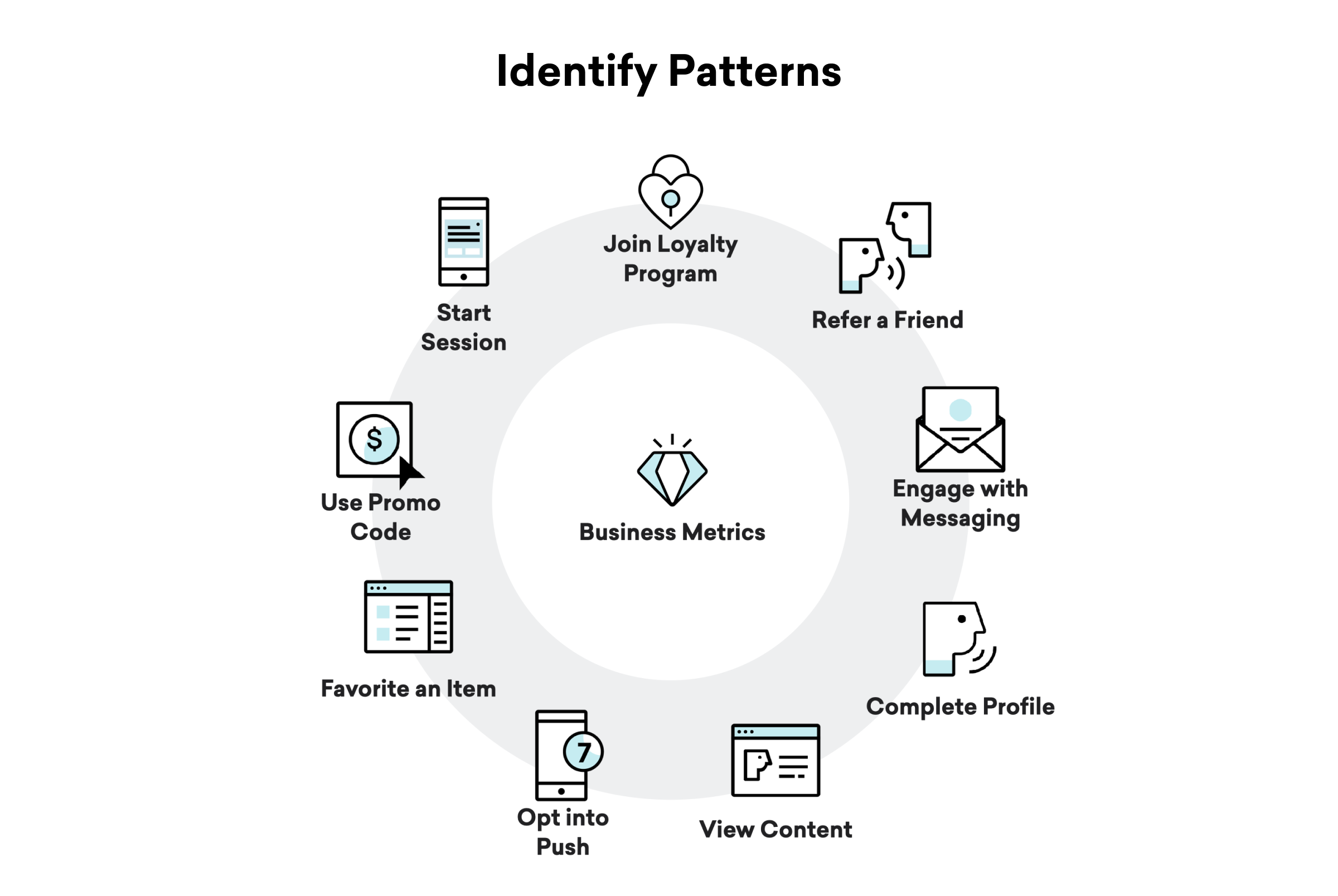 A circular diagram illustrating steps to identify patterns in customer behavior, including actions like joining a loyalty program, using a promo code, and engaging with messaging. The center highlights "Business Metrics.