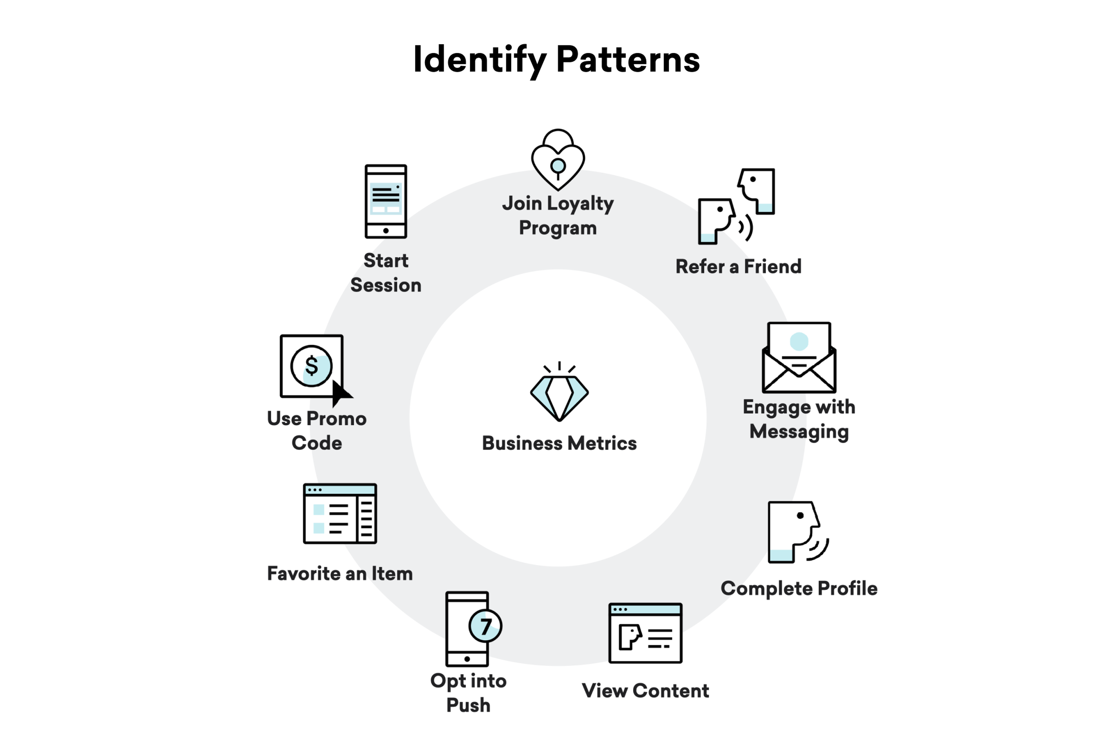 A circular diagram illustrating steps to identify patterns in customer behavior, including actions like joining a loyalty program, using a promo code, and engaging with messaging. The center highlights "Business Metrics.