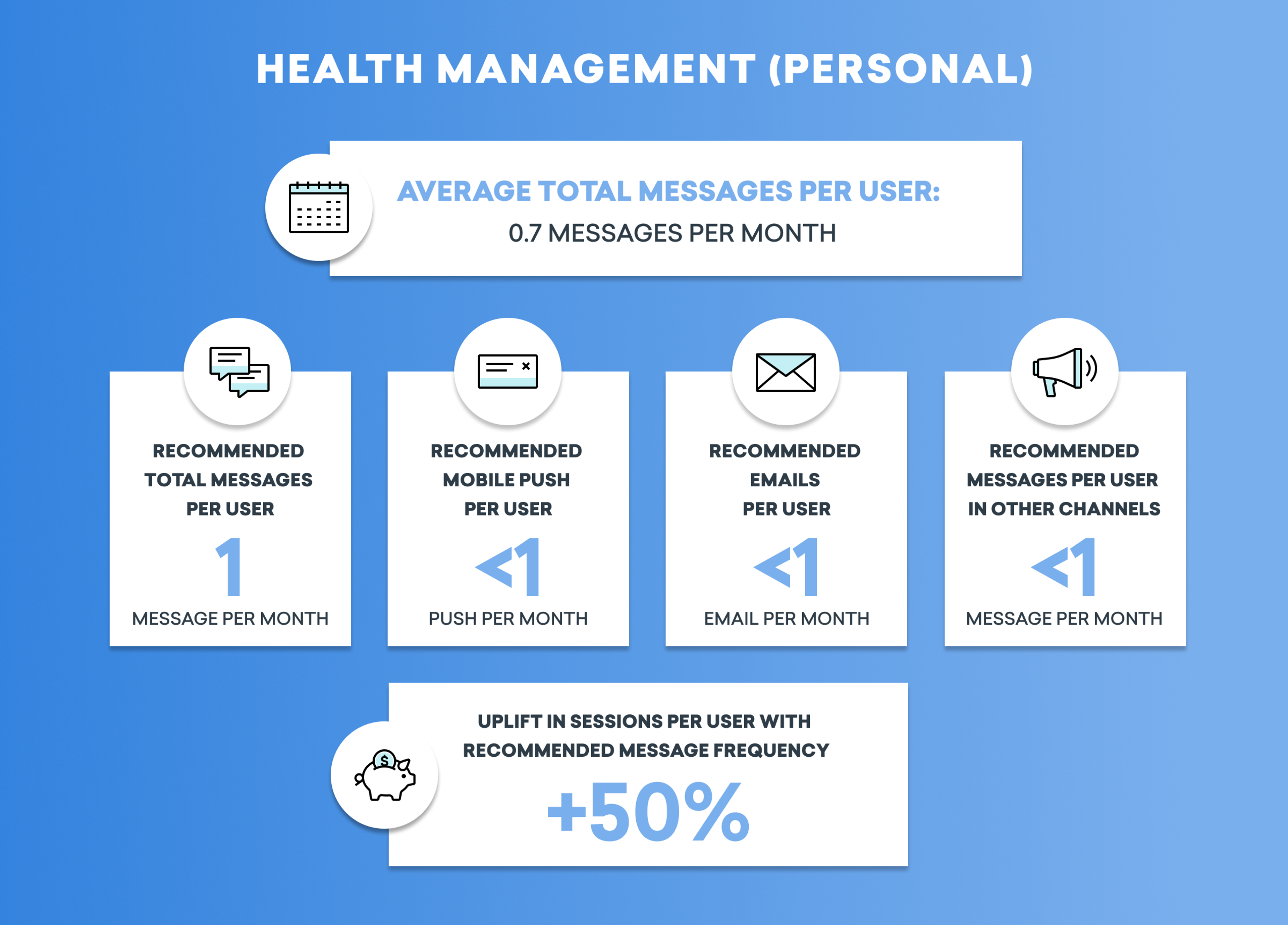 Infographic on health management showing average total messages per user as 0.7 per month. It includes recommendations for total messages, mobile pushes, emails, and messages in other channels, with an uplift in sessions per user of over 50%.