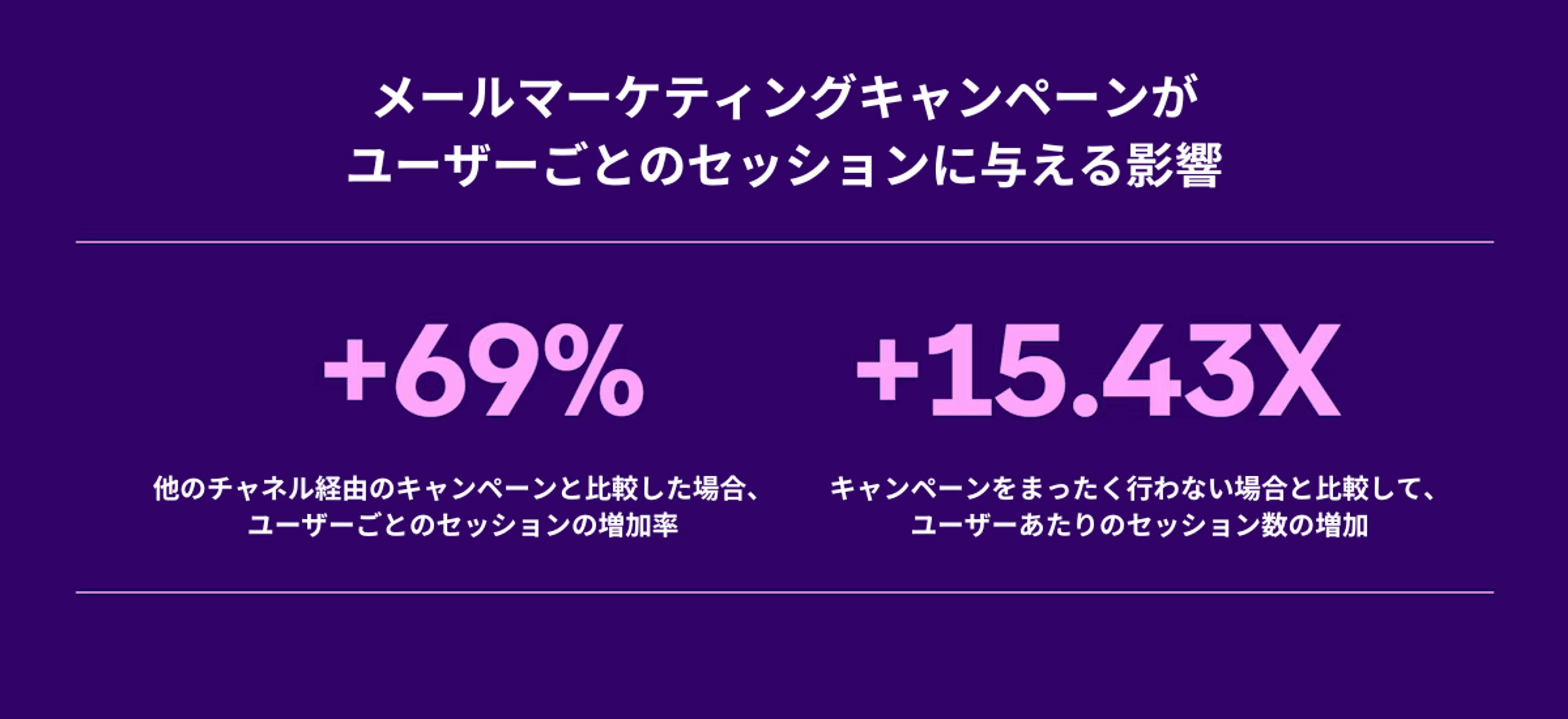 メールマーケティングキャンペーンがユーザーとのセッションに与える影響を示すグラフ。セッションの増加率が69%と15.43倍であることが記載されています。