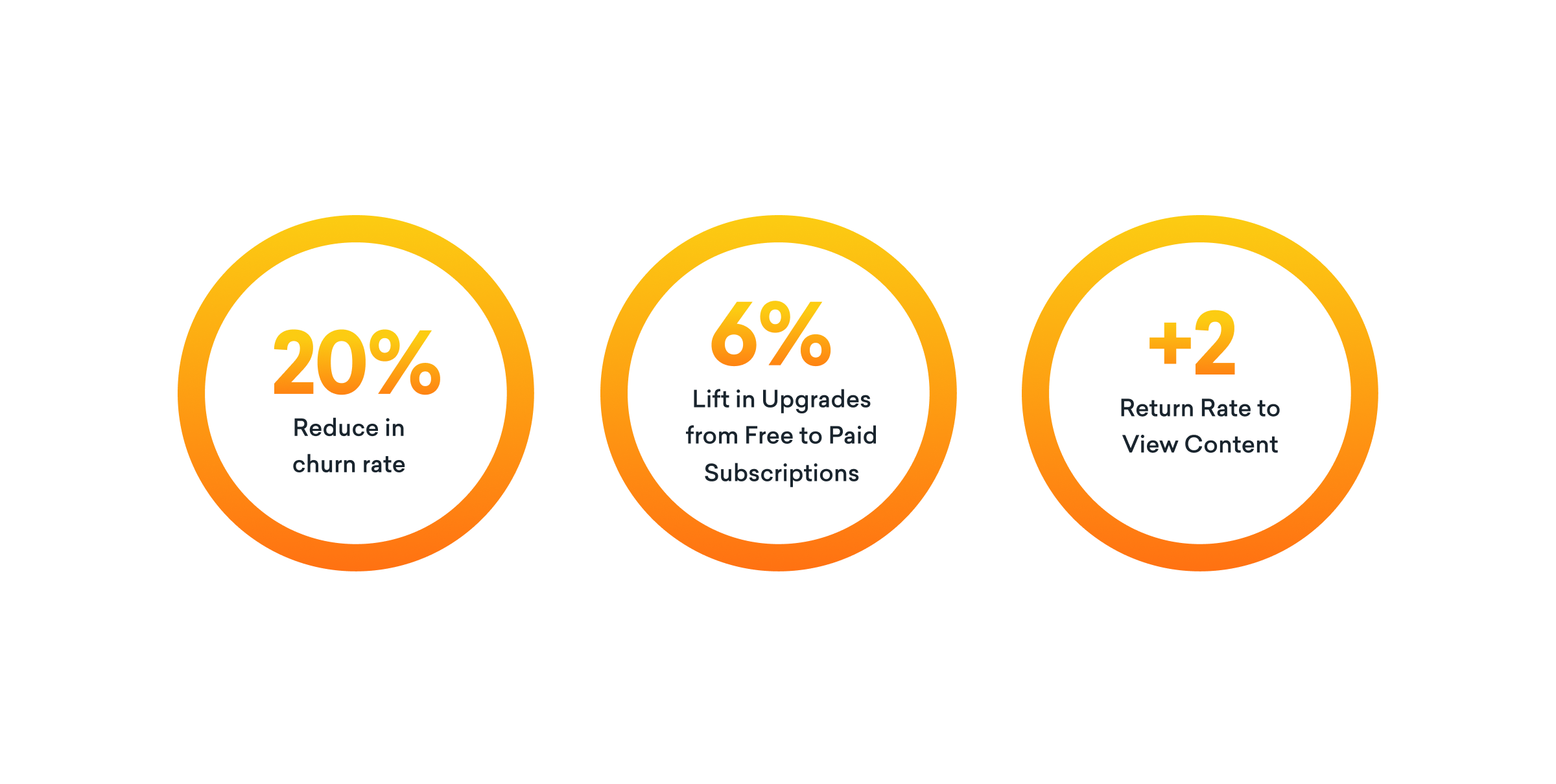 Three circular graphics showing key metrics: 20% reduction in churn rate, 6% lift in upgrades from free to paid subscriptions, and +2 return rate to view content.