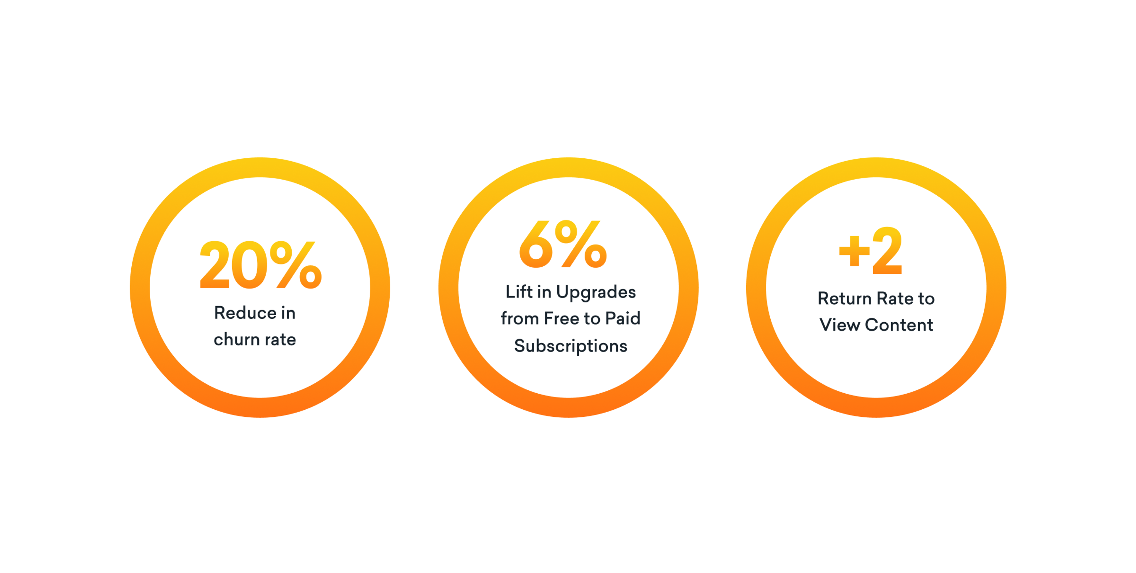 Three circular graphics showing key metrics: 20% reduction in churn rate, 6% lift in upgrades from free to paid subscriptions, and +2 return rate to view content.