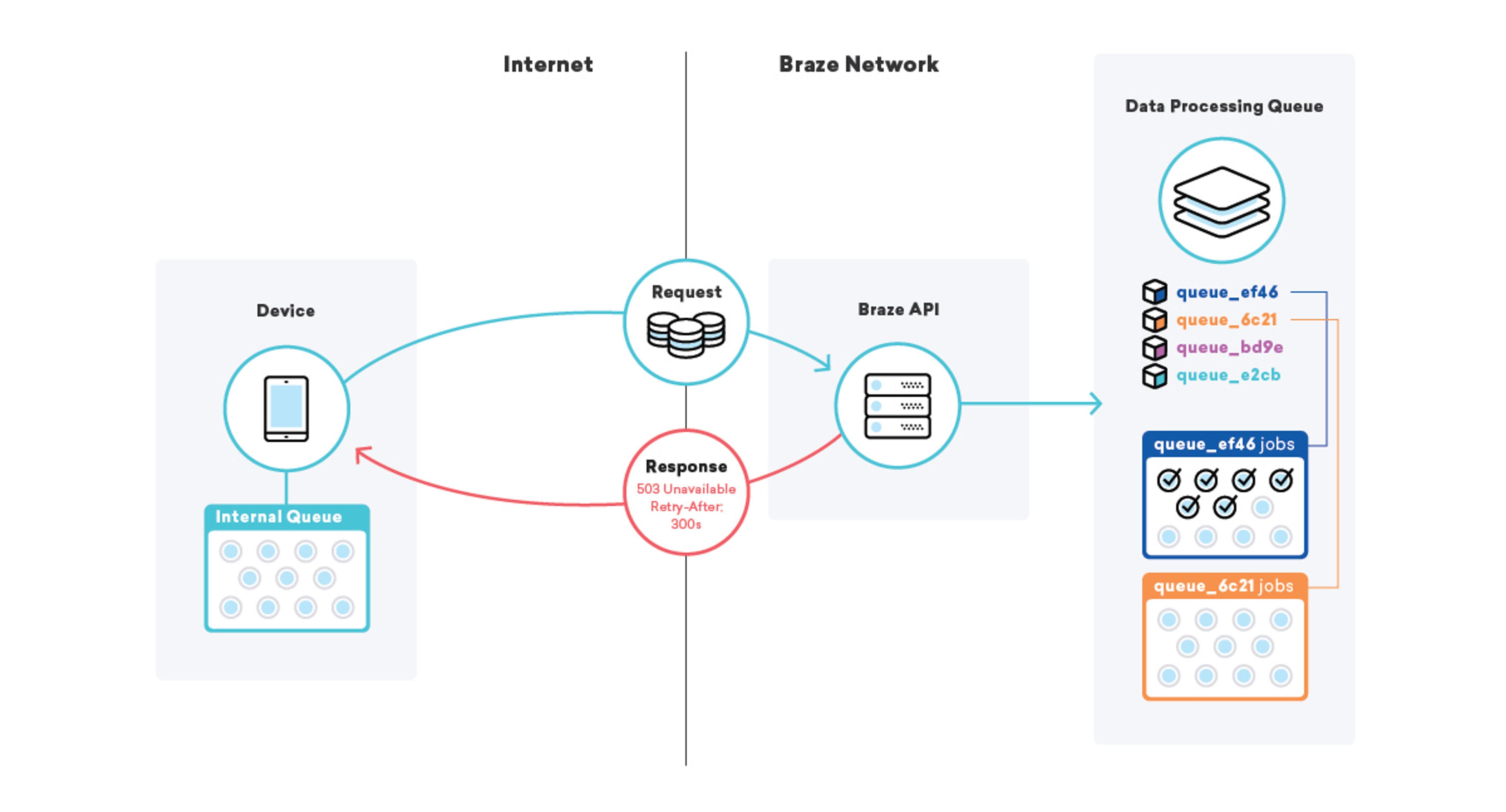 A flowchart illustrating the interaction between a device, the Braze API, and the data processing queue, showing the request and response process. It includes elements like the Internet, Braze Network, and internal queues.