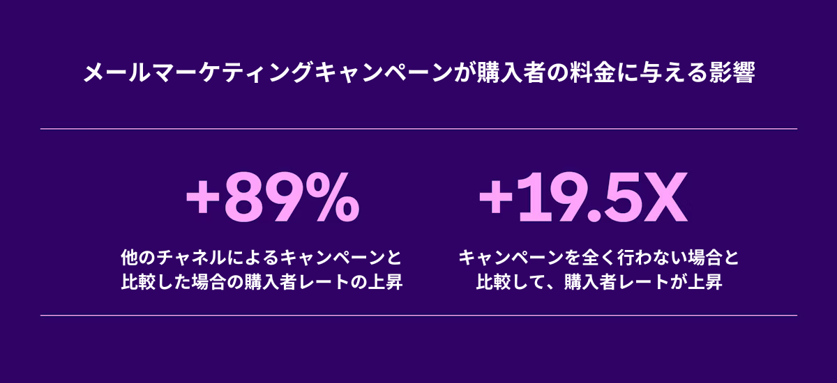 メールマーケティングキャンペーンが購入者に与える影響を示すグラフ。購入者レートが89%、19.5倍の上昇を示している。