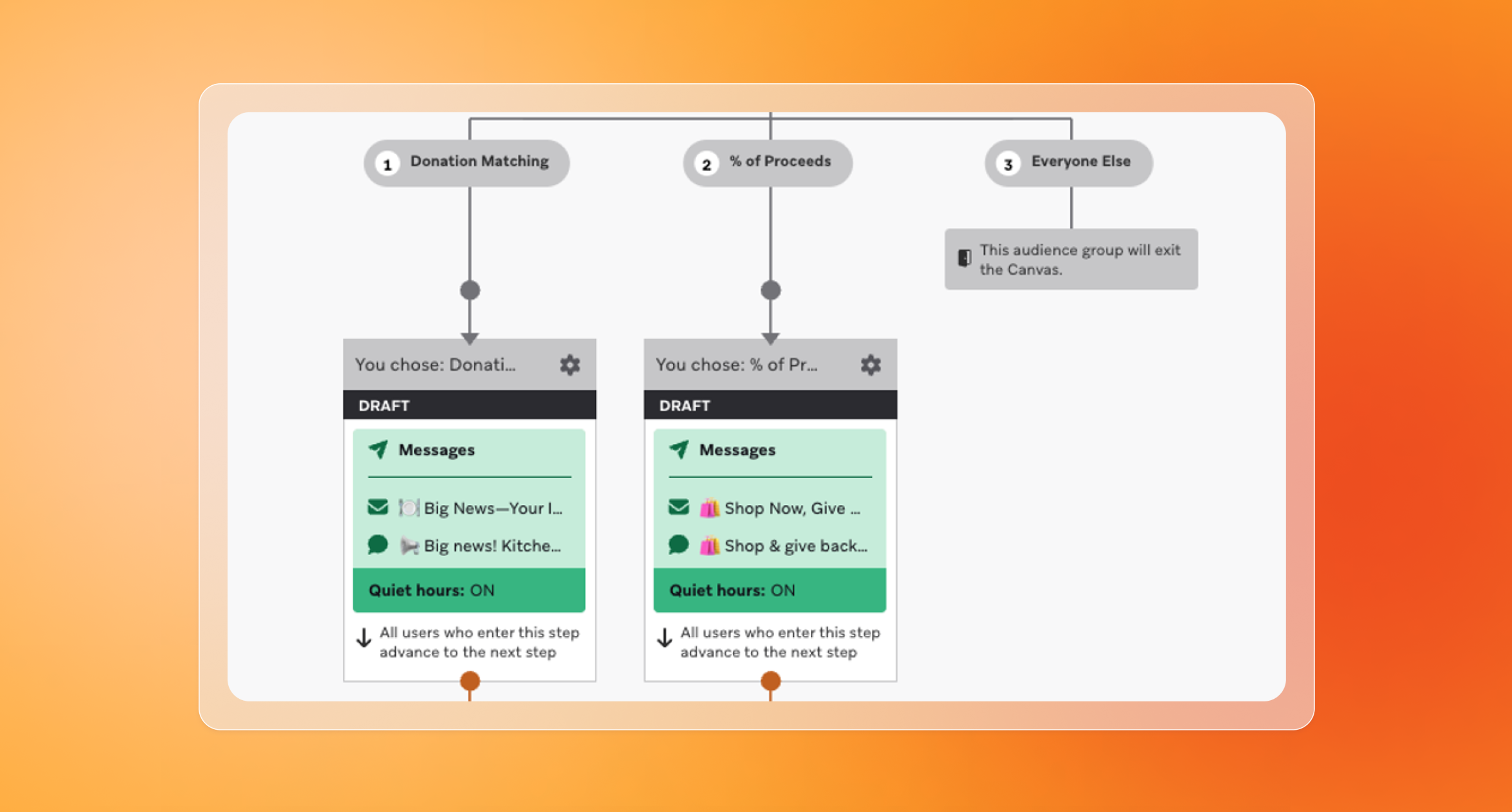 Workflow diagram splitting audiences into Donation Matching, % of Proceeds, and Everyone Else, with message steps for the first two groups and an exit for the third.