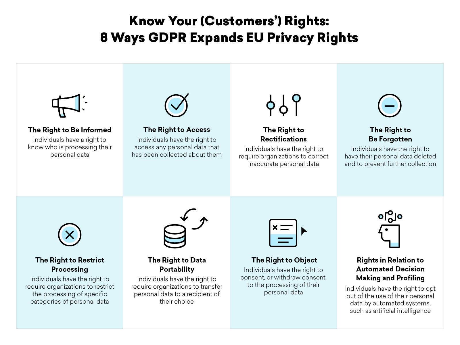 Infographic outlining eight rights under GDPR, including the right to be informed, access, rectification, erasure, restrict processing, data portability, object, and rights related to automated decision-making. Each right is briefly described.