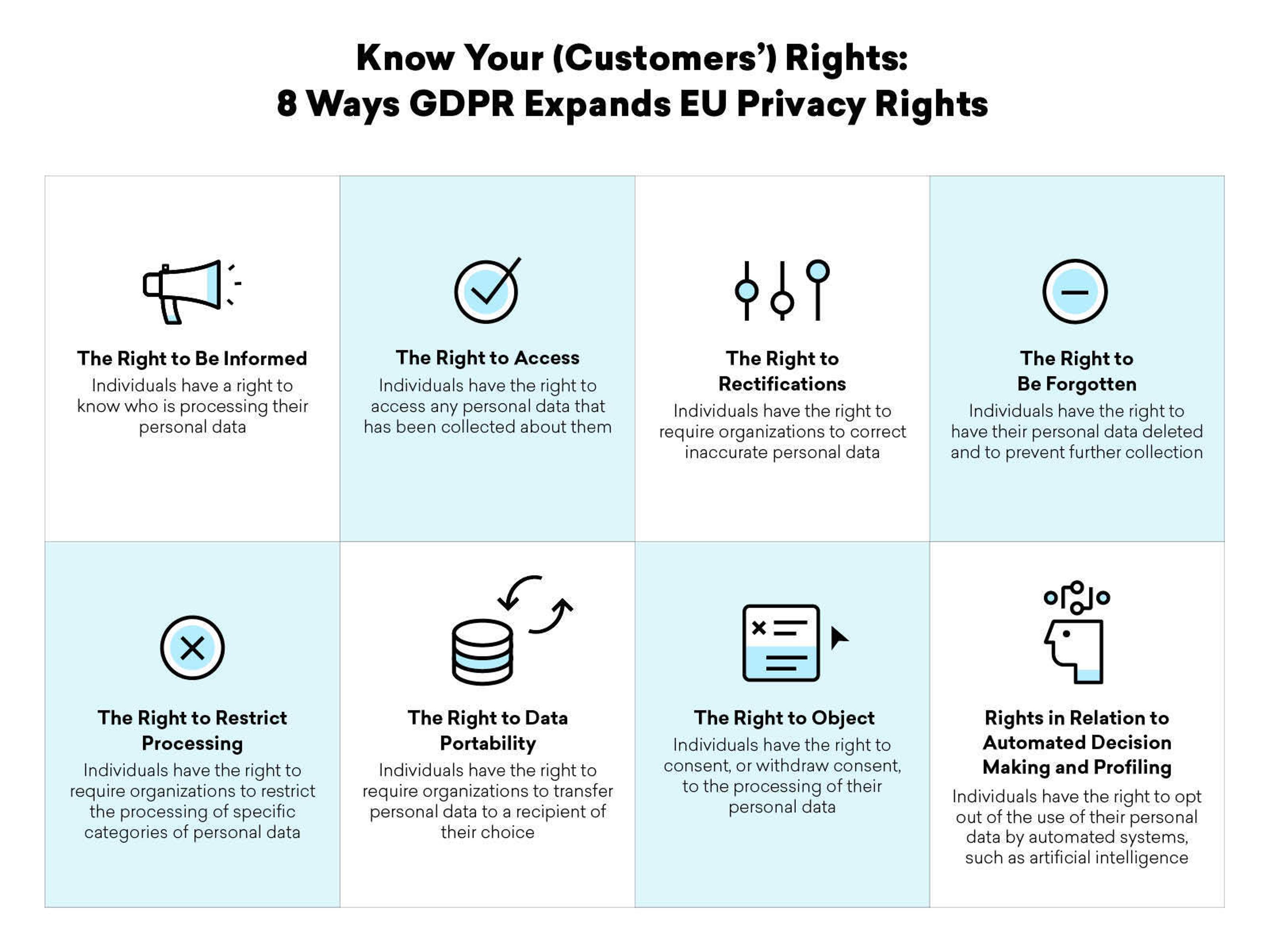 Infographic outlining eight rights under GDPR, including the right to be informed, access, rectification, erasure, restrict processing, data portability, object, and rights related to automated decision-making. Each right is briefly described.