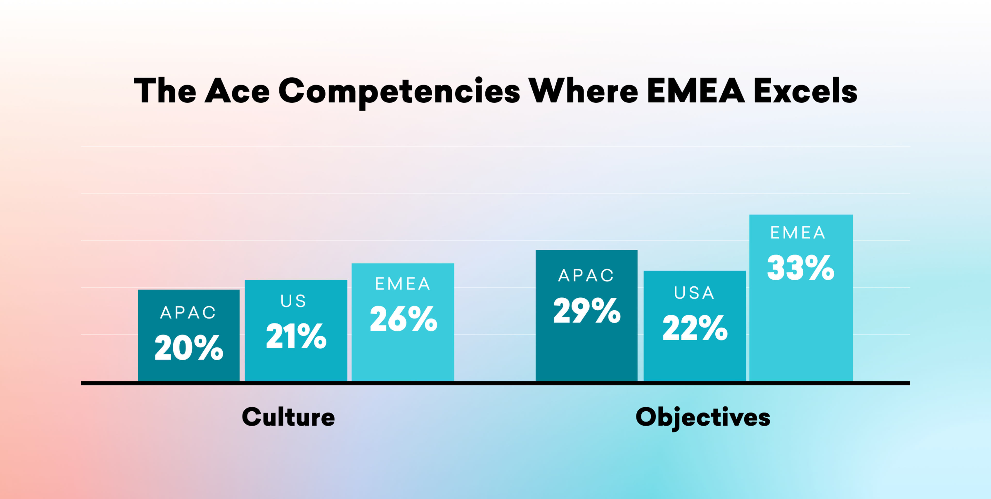 Bar graph comparing competencies in Culture and Objectives across regions: APAC (20% Culture, 29% Objectives), US (21% Culture, 22% Objectives), EMEA (26% Culture, 33% Objectives).