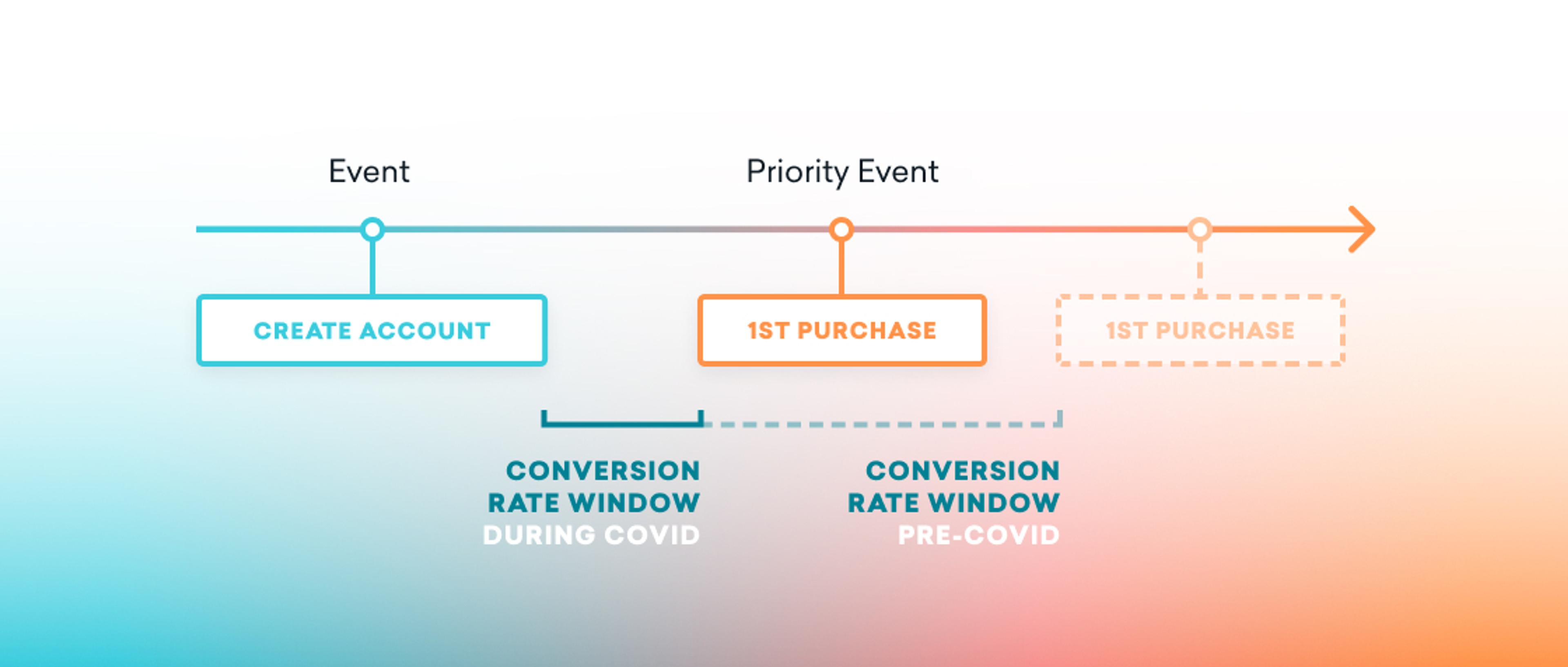 A timeline illustrating events related to account creation and purchases, highlighting conversion rate windows during and pre-COVID. The timeline includes markers for "Create Account," "1st Purchase," and "Priority Event.