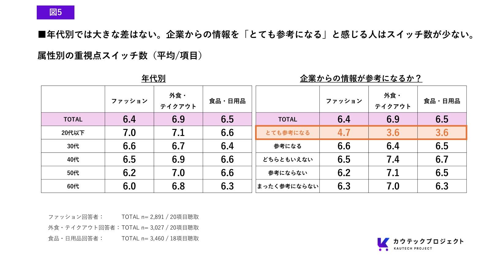 属性別の重視点スイッチ数を年代別と企業情報への評価別に比較した表。年代差は小さい一方、「とても参考になる」と答えた人はファッション4.7、外食・テイクアウト3.6、食品・日用品3.6と低い。