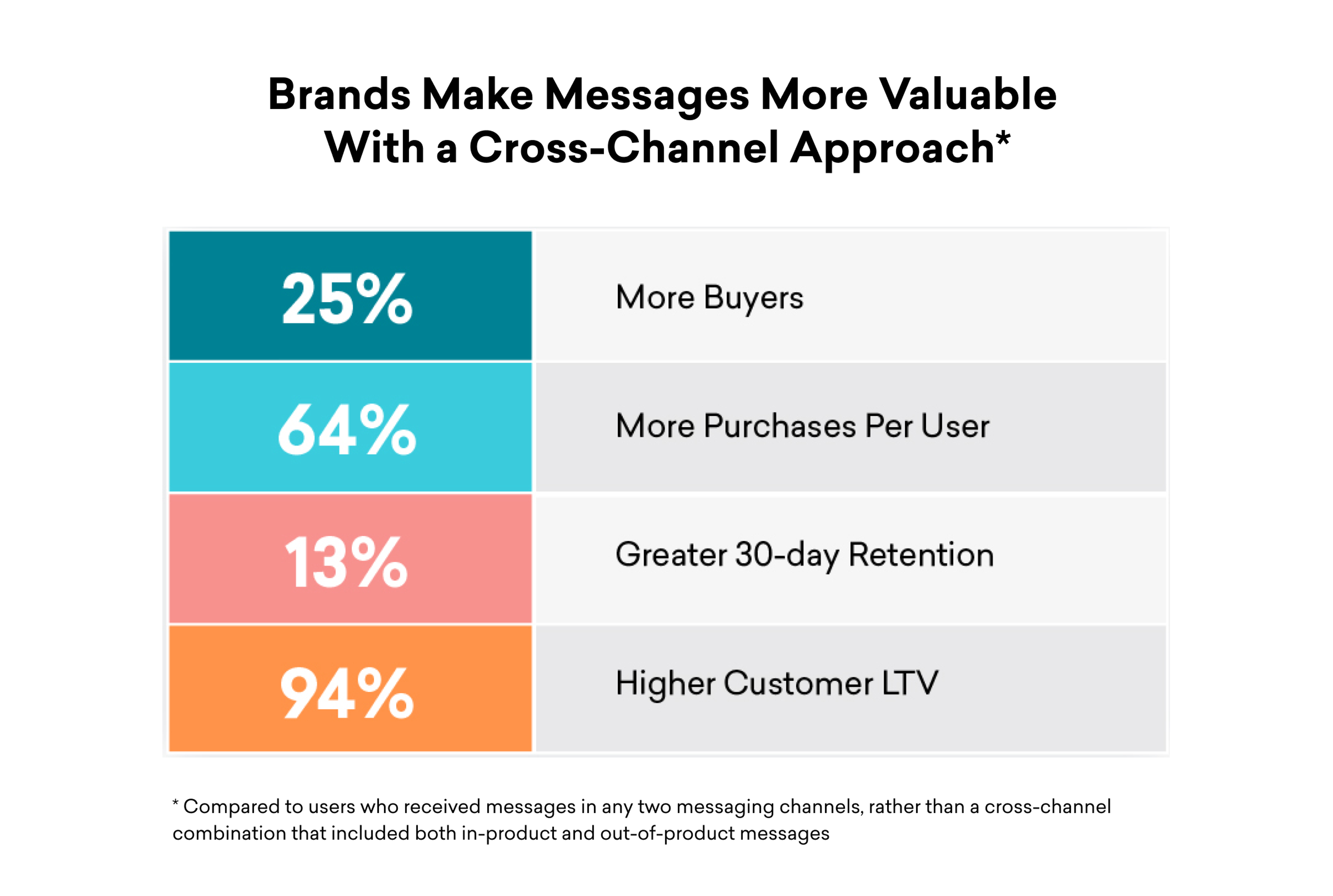 2021年度グローバルカスタマーエンゲージメントレビュー（2021 Global Customer Engagement Review）」の分析では、製品内メッセージと製品外メッセージの両方でアウトリーチを実施した企業は、購入者数、ユーザーあたりの購入回数、リテンション、顧客生涯価値（LTV）が向上していることが明らかになっています。